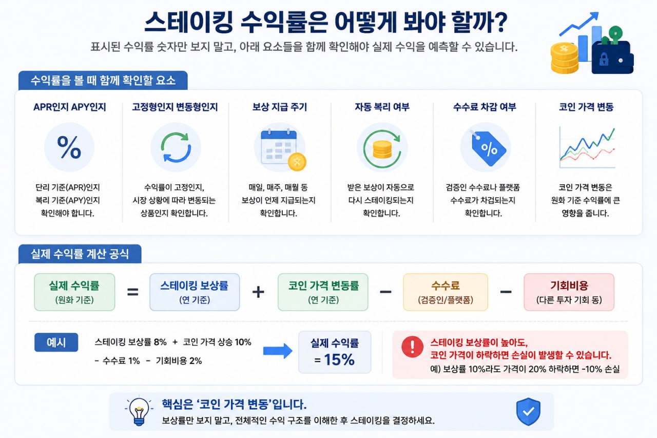 수익률 APY APR 확인 방법 가이드 인포그래픽