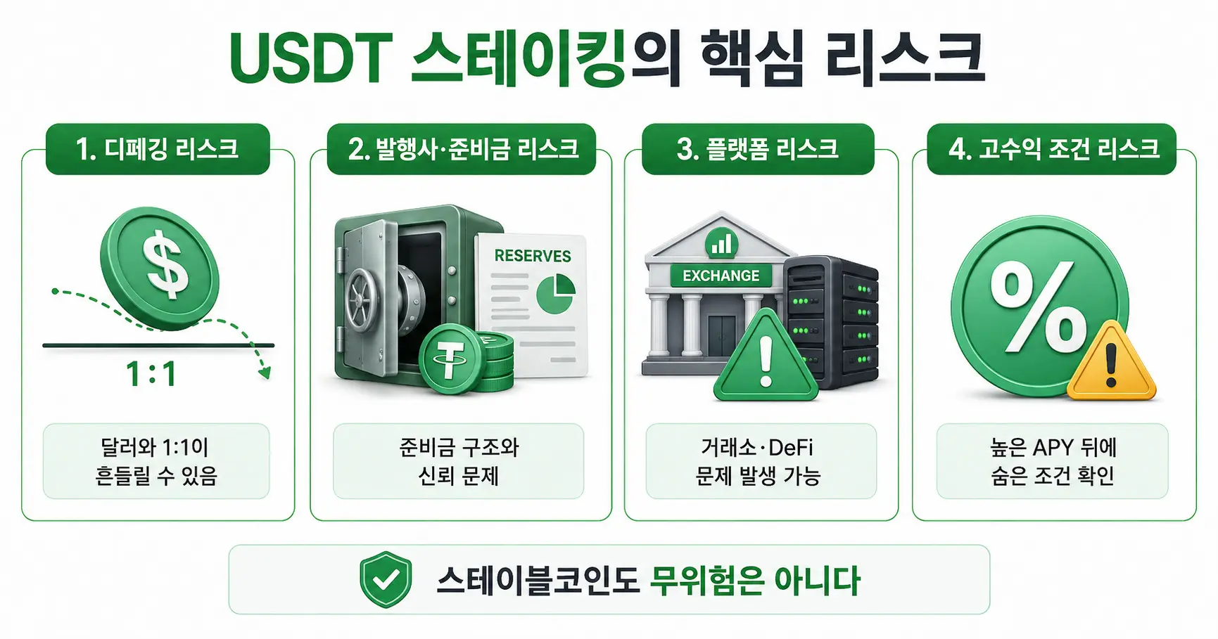USDT 스테이킹 핵심 리스크 4가지 인포그래픽