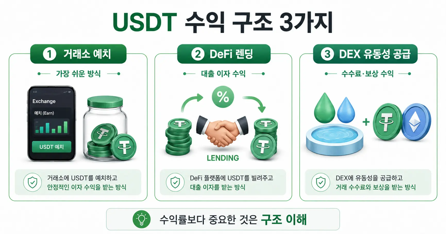 USDT 수익 구조 3가지 인포그래픽 - 거래소 예치, DeFi 렌딩, DEX 유동성 공급