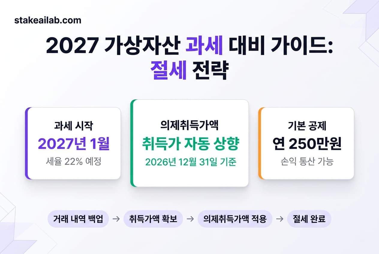 가상자산 과세,의제취득가액,가상자산 세금 계산 방법,코인 세금 줄이는 방법,가상자산 취득가액 기준