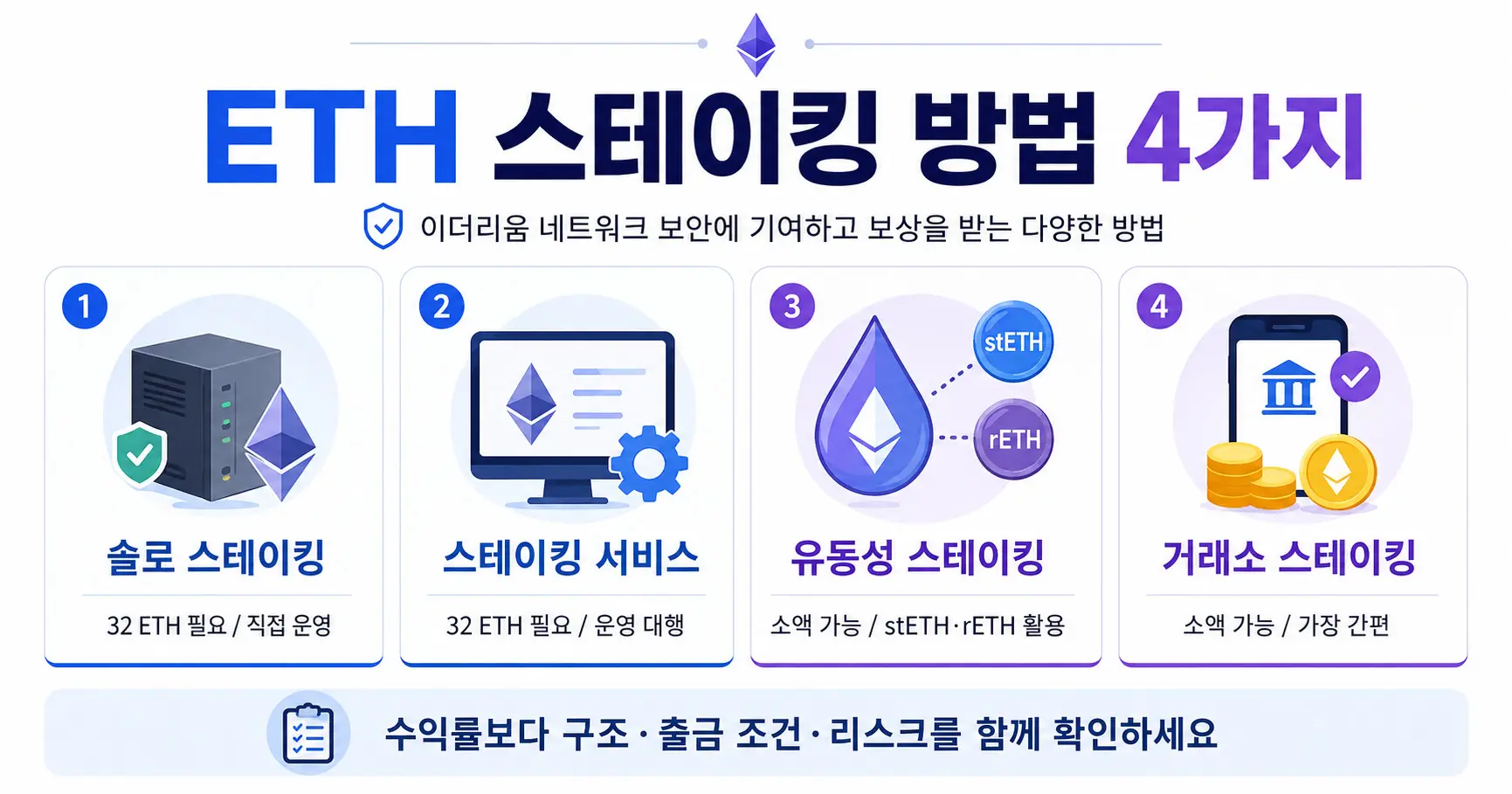 ETH 스테이킹 방법 4가지 — 솔로 스테이킹, 스테이킹 서비스, 유동성 스테이킹, 거래소 스테이킹 비교