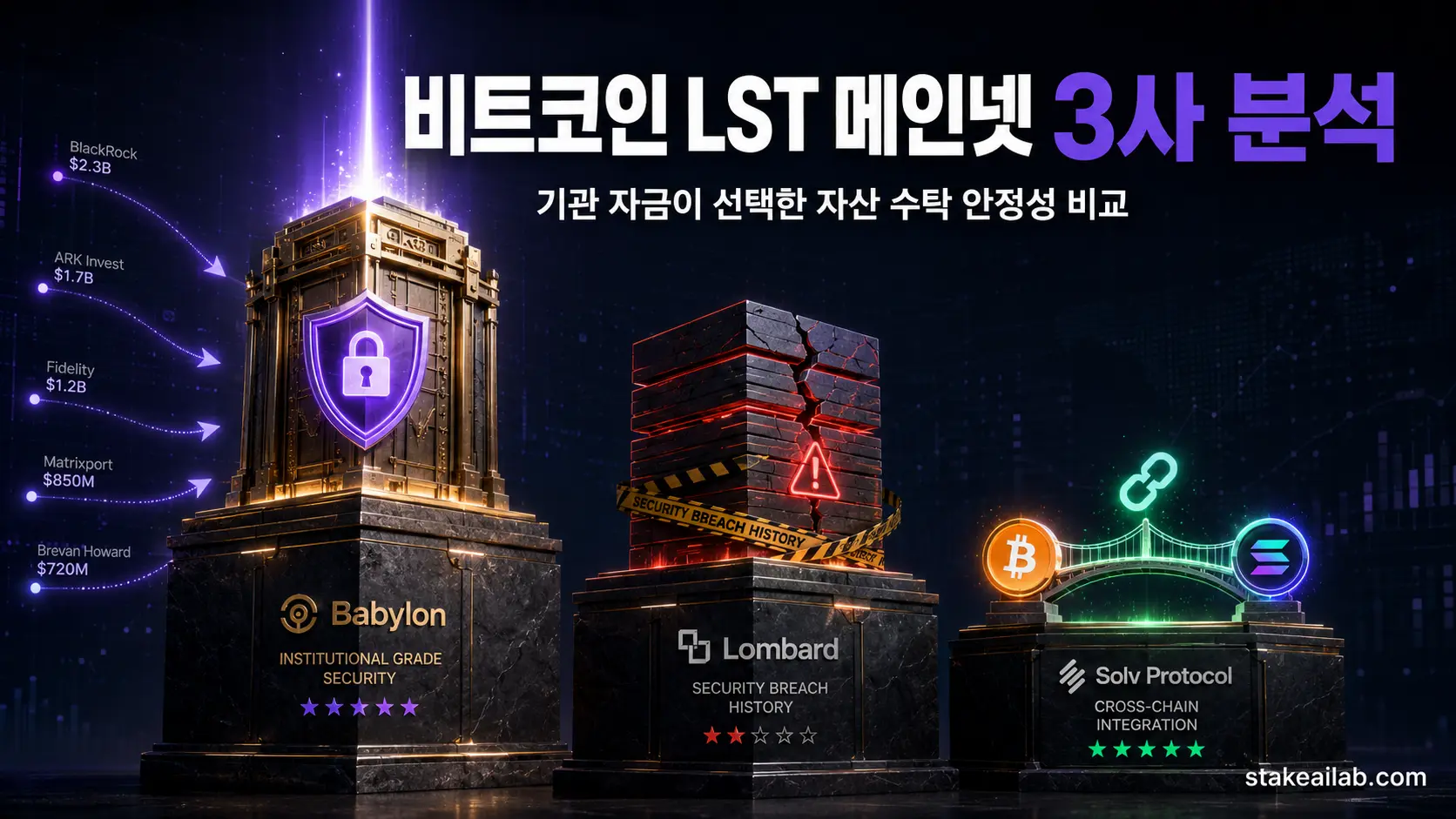 비트코인 LST 메인넷 3사 분석 — 롬바르드 베드락 제우스 자산 수탁 안정성 비교 썸네일