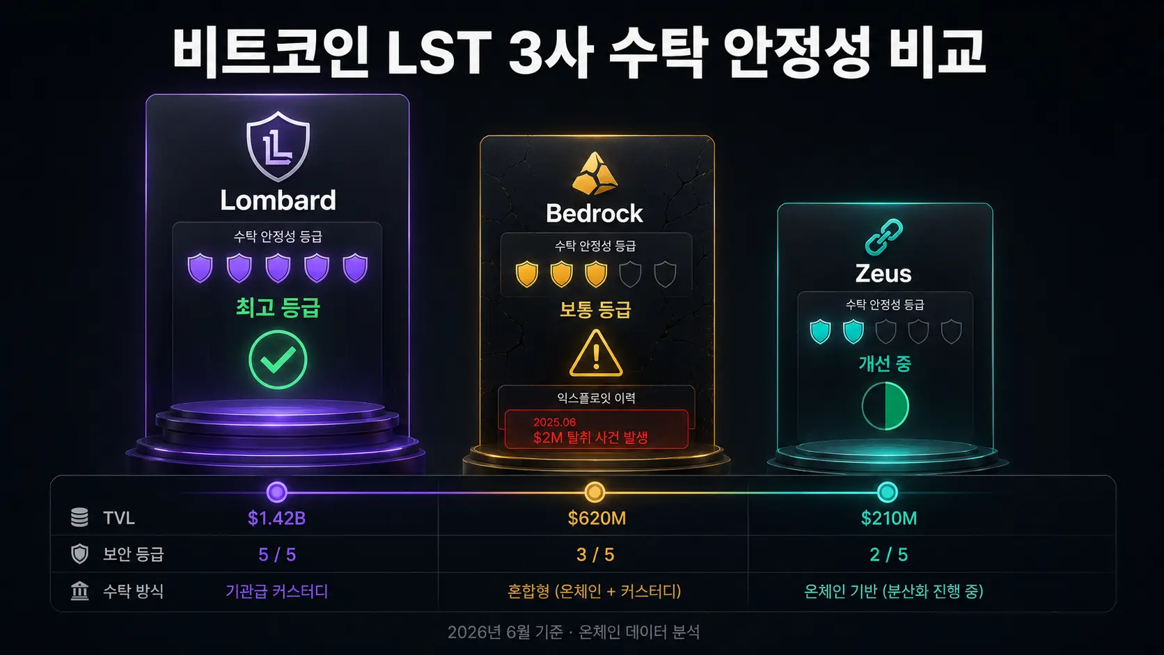 비트코인 LST 메인넷 3사 자산 수탁 안정성 종합 비교 — 롬바르드 베드락 제우스