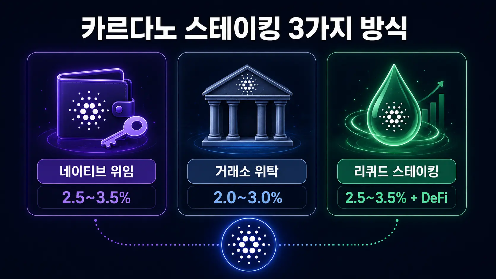 카르다노 스테이킹 3가지 방식 비교 — 네이티브 위임 거래소 위탁 리퀴드 스테이킹