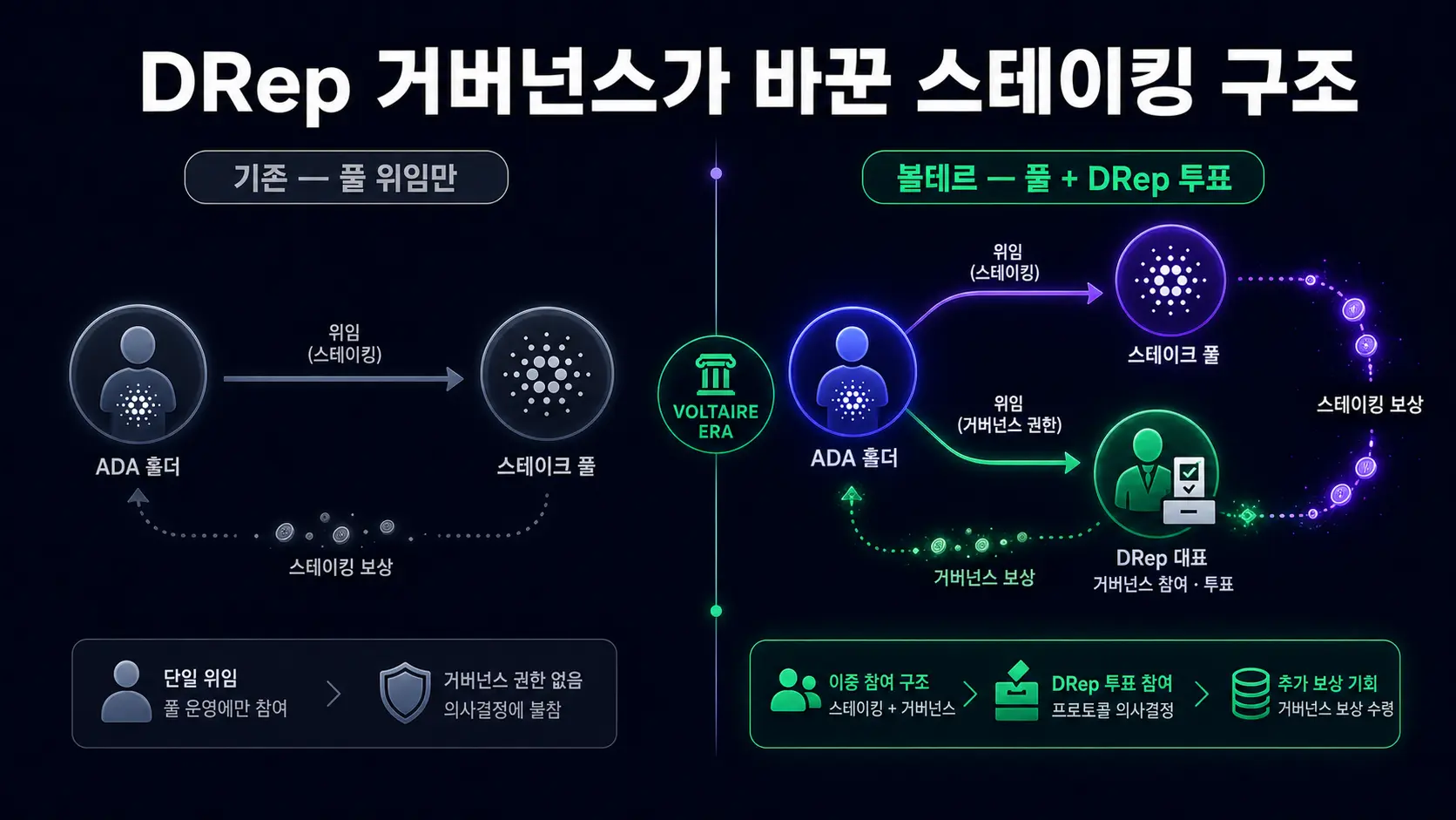 카르다노 DRep 거버넌스 볼테르 시대 스테이킹 구조 변화 — 풀 위임에서 DRep 투표 추가
