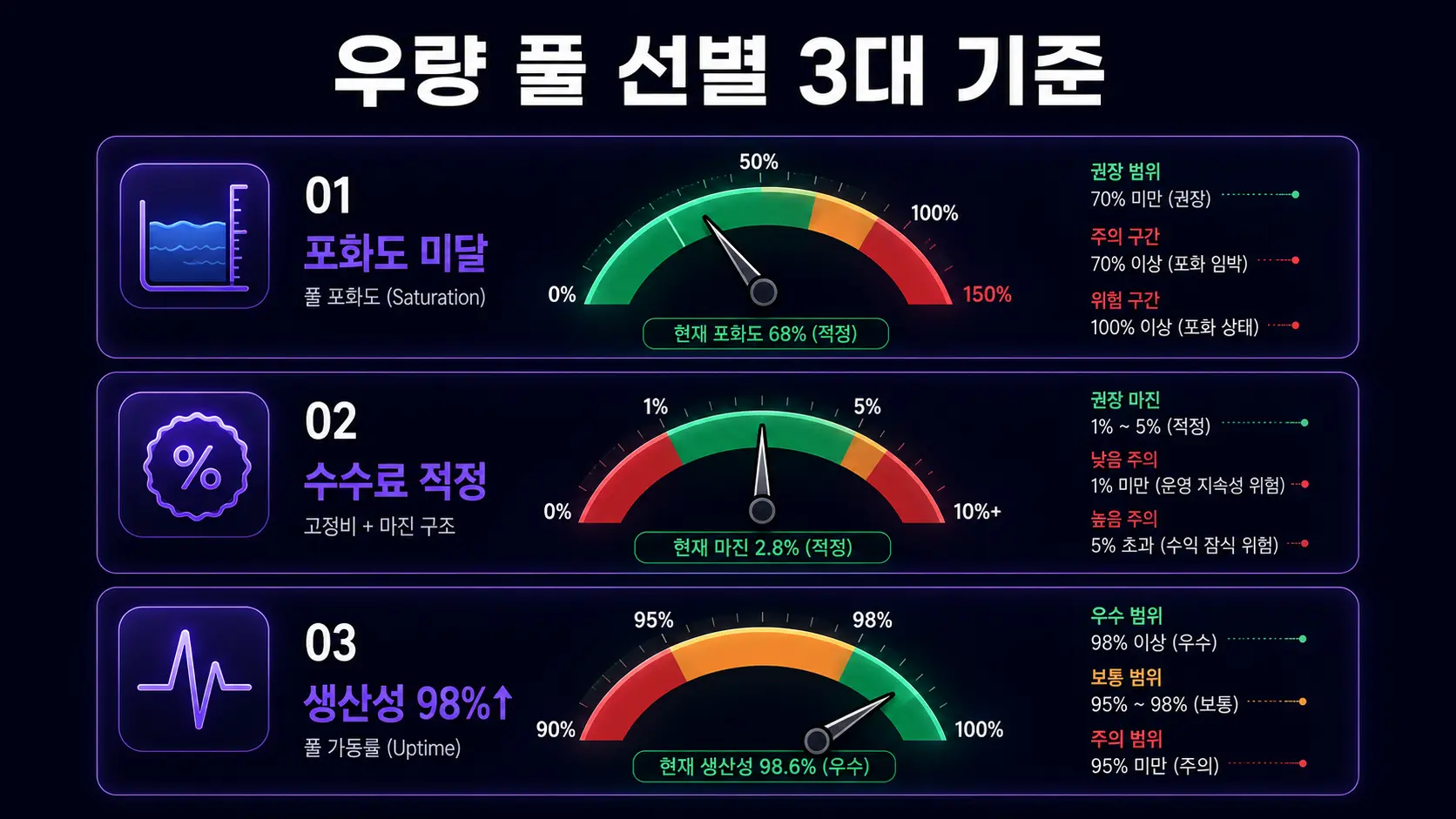 카르다노 스테이킹 풀 선별 3대 기준 — 포화도 수수료 생산성 대시보드