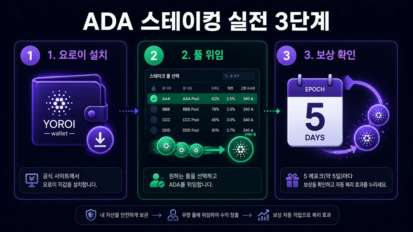 카르다노 ADA 스테이킹 실전 3단계 — 요로이 설치 풀 위임 보상 확인