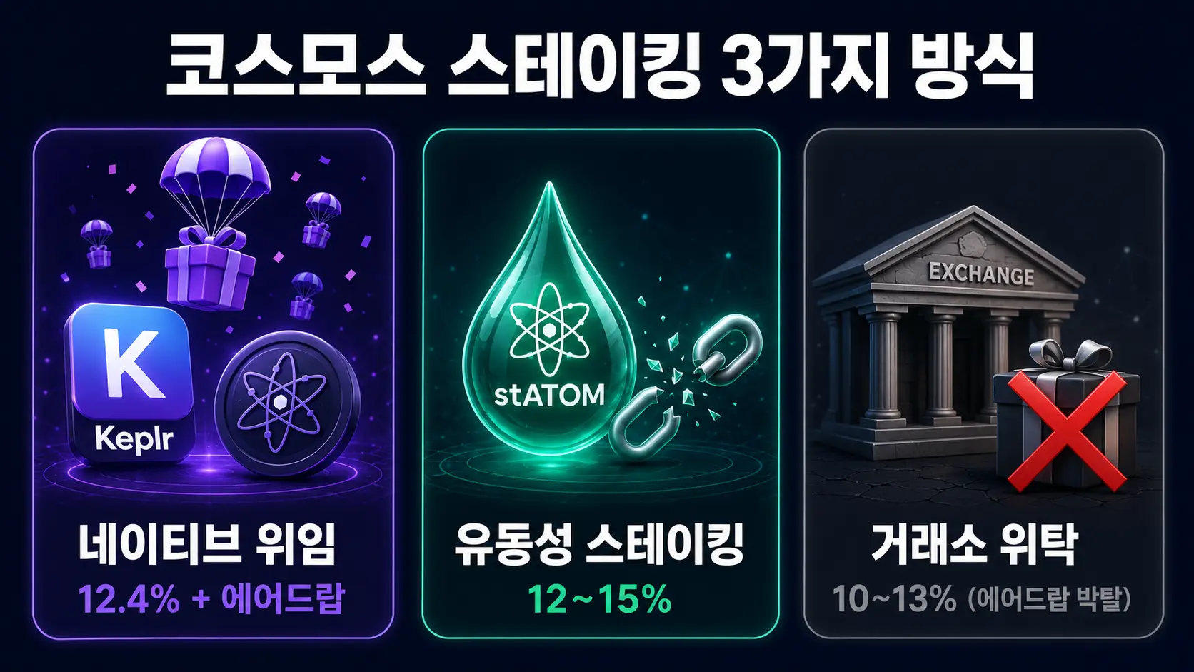 코스모스 스테이킹 3가지 방식 비교 — 네이티브 위임 유동성 스테이킹 거래소 위탁 에어드랍 자격