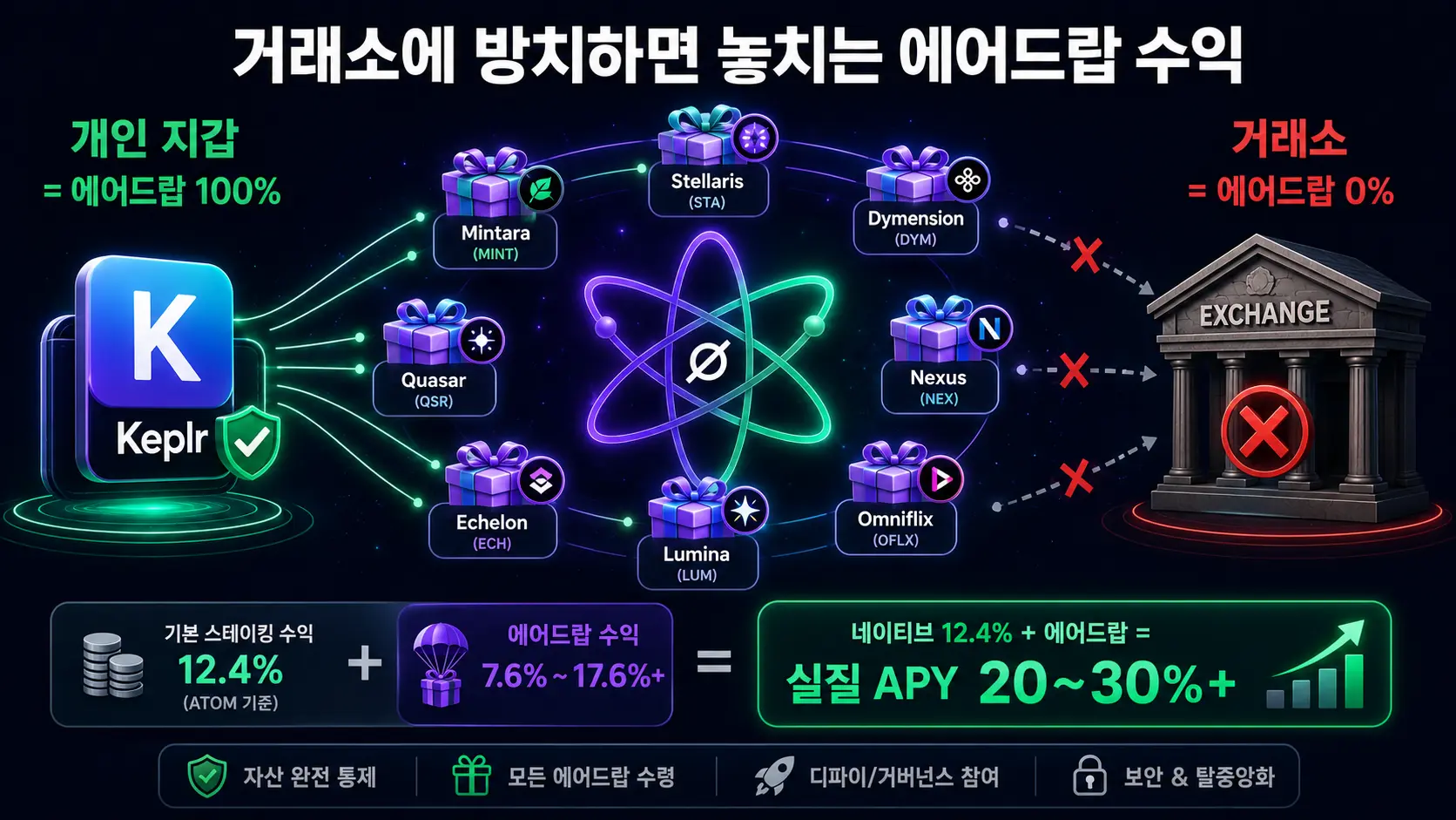 코스모스 에어드랍 생태계 — 개인 지갑 에어드랍 100% vs 거래소 에어드랍 0% 비교