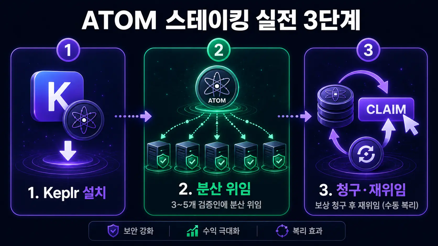 코스모스 ATOM 스테이킹 실전 3단계 — Keplr 설치 분산 위임 보상 청구 재위임