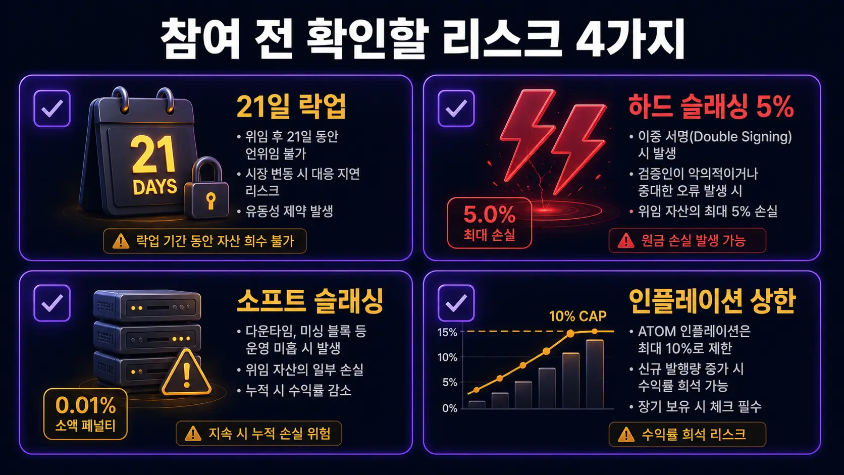 코스모스 스테이킹 리스크 체크리스트 — 21일 락업 하드 슬래싱 5% 소프트 슬래싱 인플레이션 상한