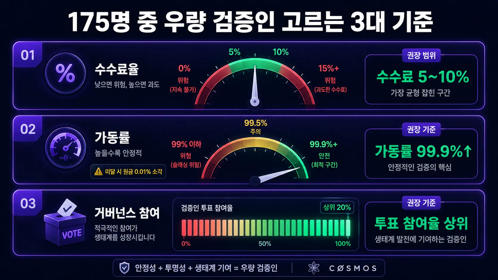 코스모스 검증인 선택 3대 기준 — 수수료율 가동률 거버넌스 참여율 대시보드