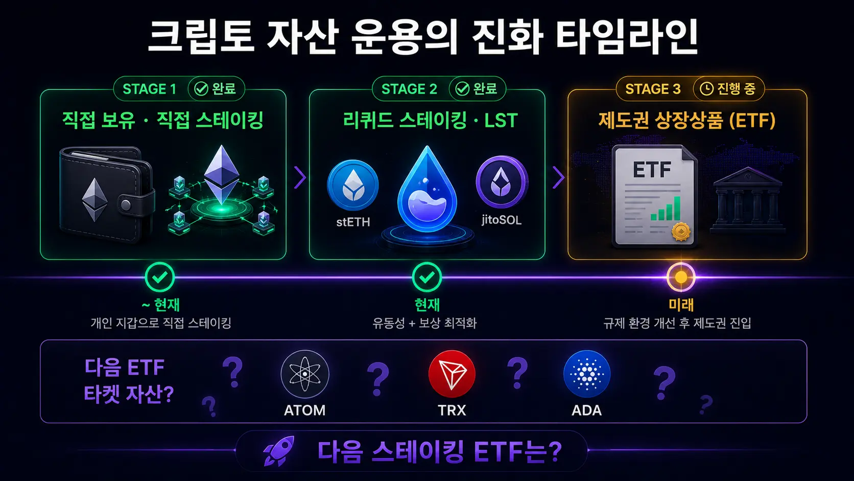 크립토 스테이킹 진화 타임라인 — 직접 보유에서 LST 거쳐 ETF 상장상품까지 전망