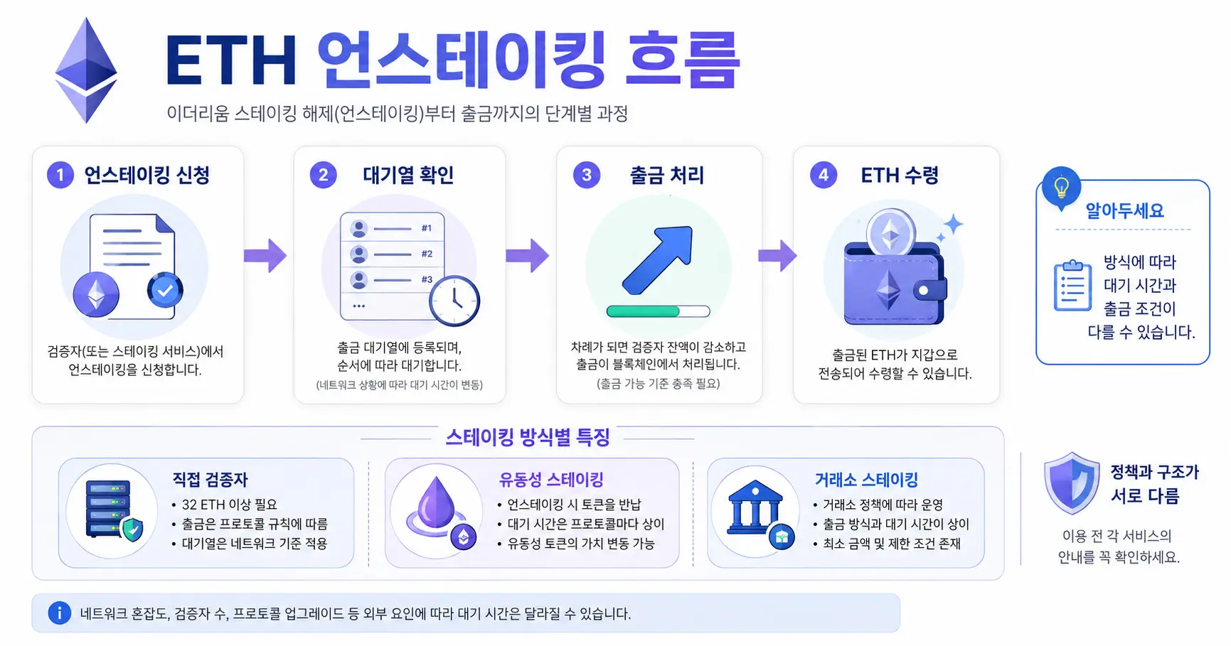 ETH 언스테이킹 출금 흐름 — 언스테이킹 신청부터 ETH 수령까지 4단계