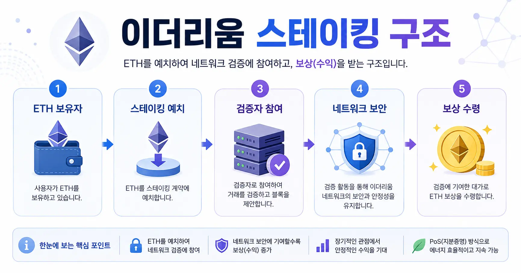 ETH 스테이킹 구조 가이드 — ETH 보유자부터 보상 수령까지 5단계