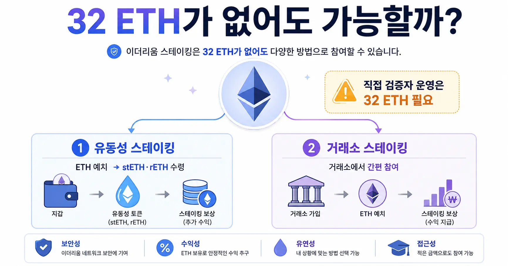 32 ETH 없이 이더리움 스테이킹 가능한 방법 — 유동성 스테이킹과 거래소 스테이킹