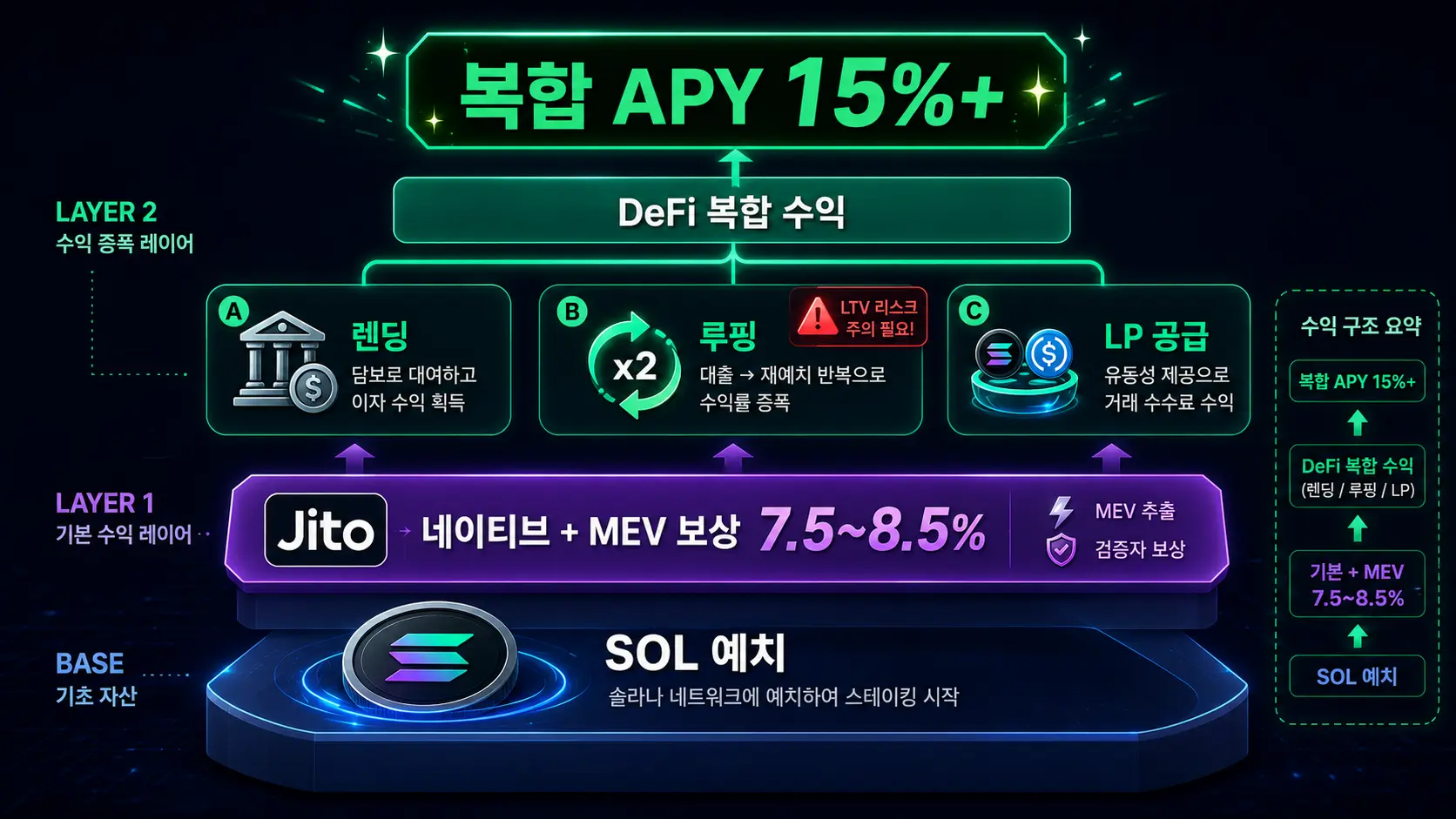 JitoSOL DeFi 복합 수익 구조 — 기본 MEV 보상 + 렌딩 루핑 유동성 공급 = 복합 APY 15%+