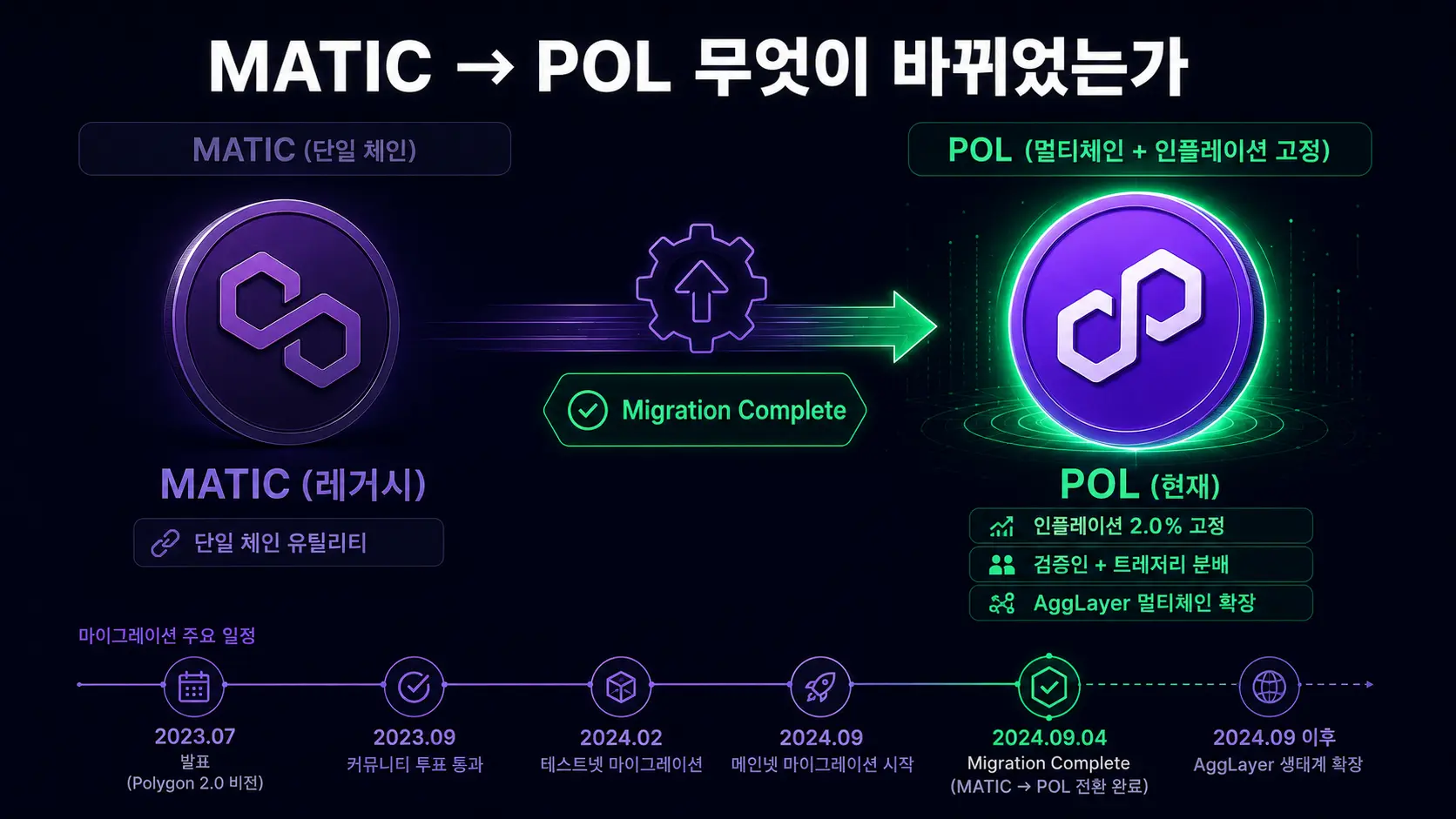 MATIC에서 POL 토큰 마이그레이션 — 인플레이션 2.0% 고정 AggLayer 멀티체인 확장 변화