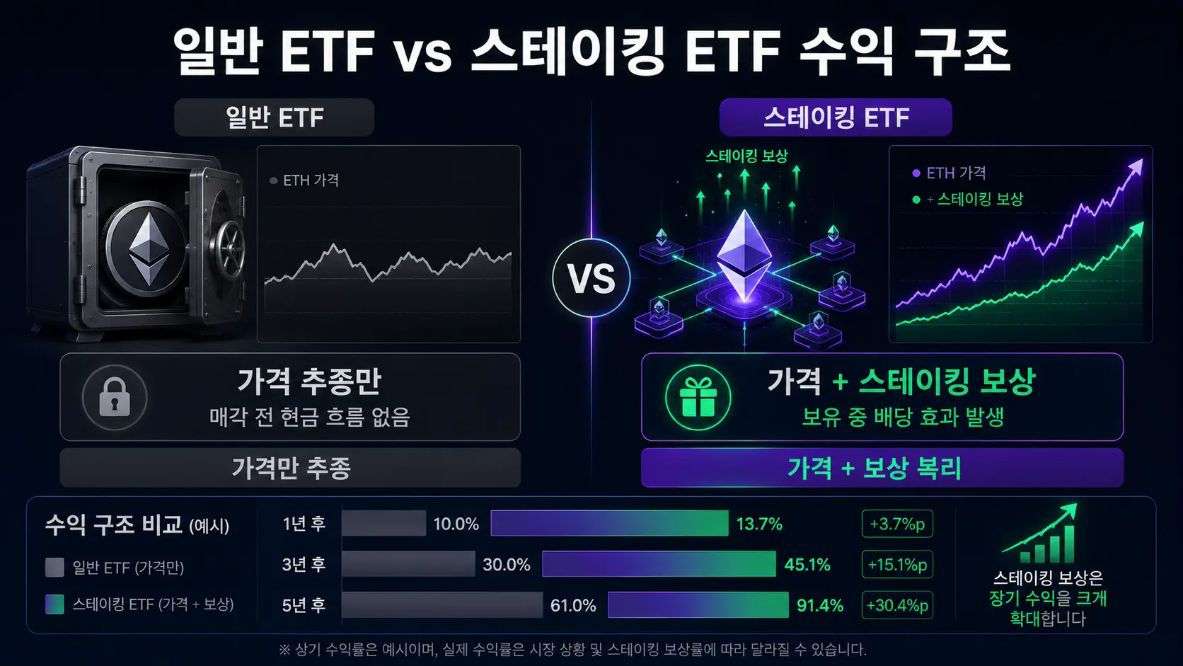 일반 이더리움 ETF vs 스테이킹 ETF 수익 구조 비교 — 가격 추종 vs 보상 복리 효과