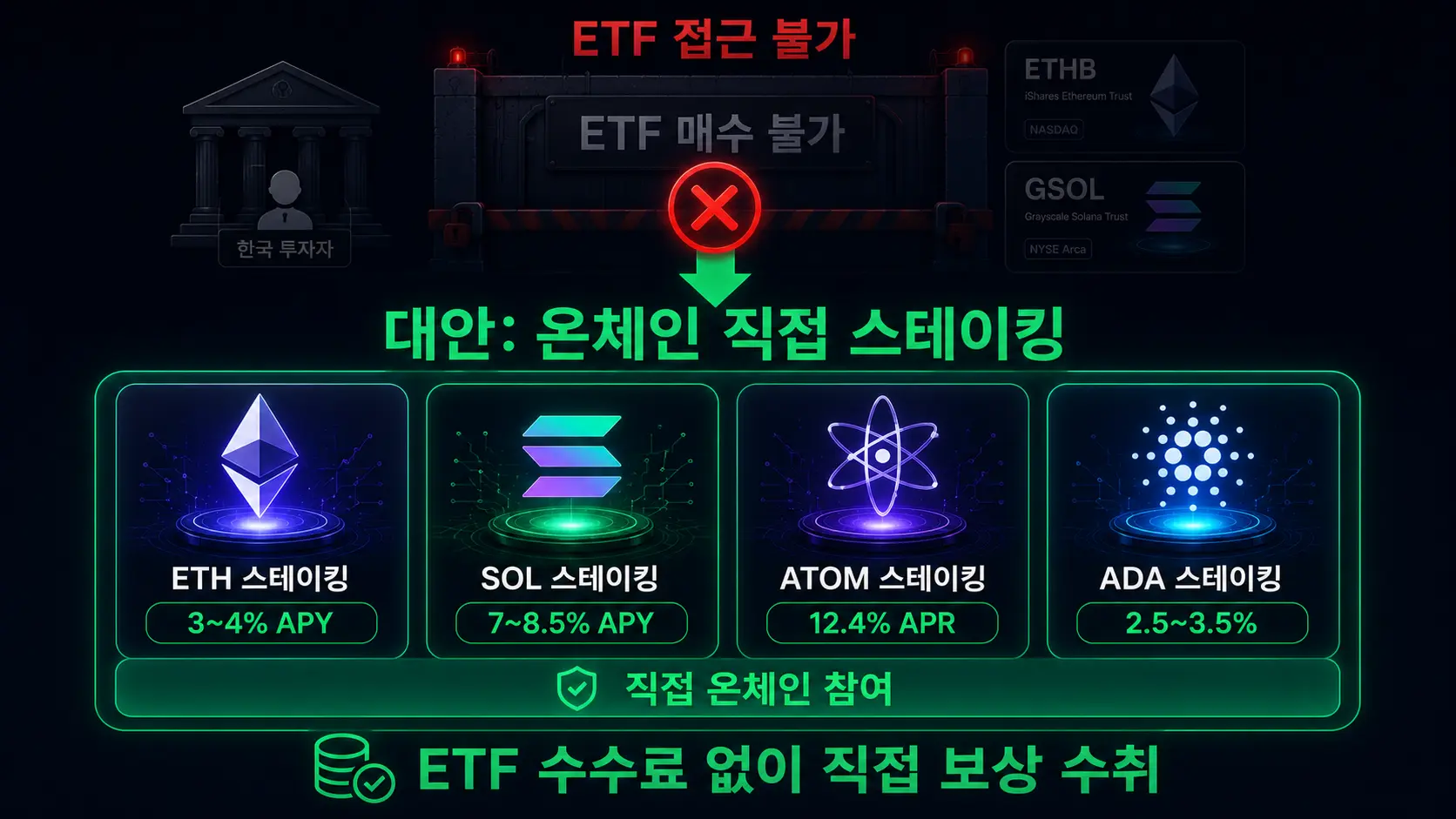 온체인 직접 스테이킹 대안 — 이더리움 솔라나 코스모스 카르다노 4개 체인 ETF 우회