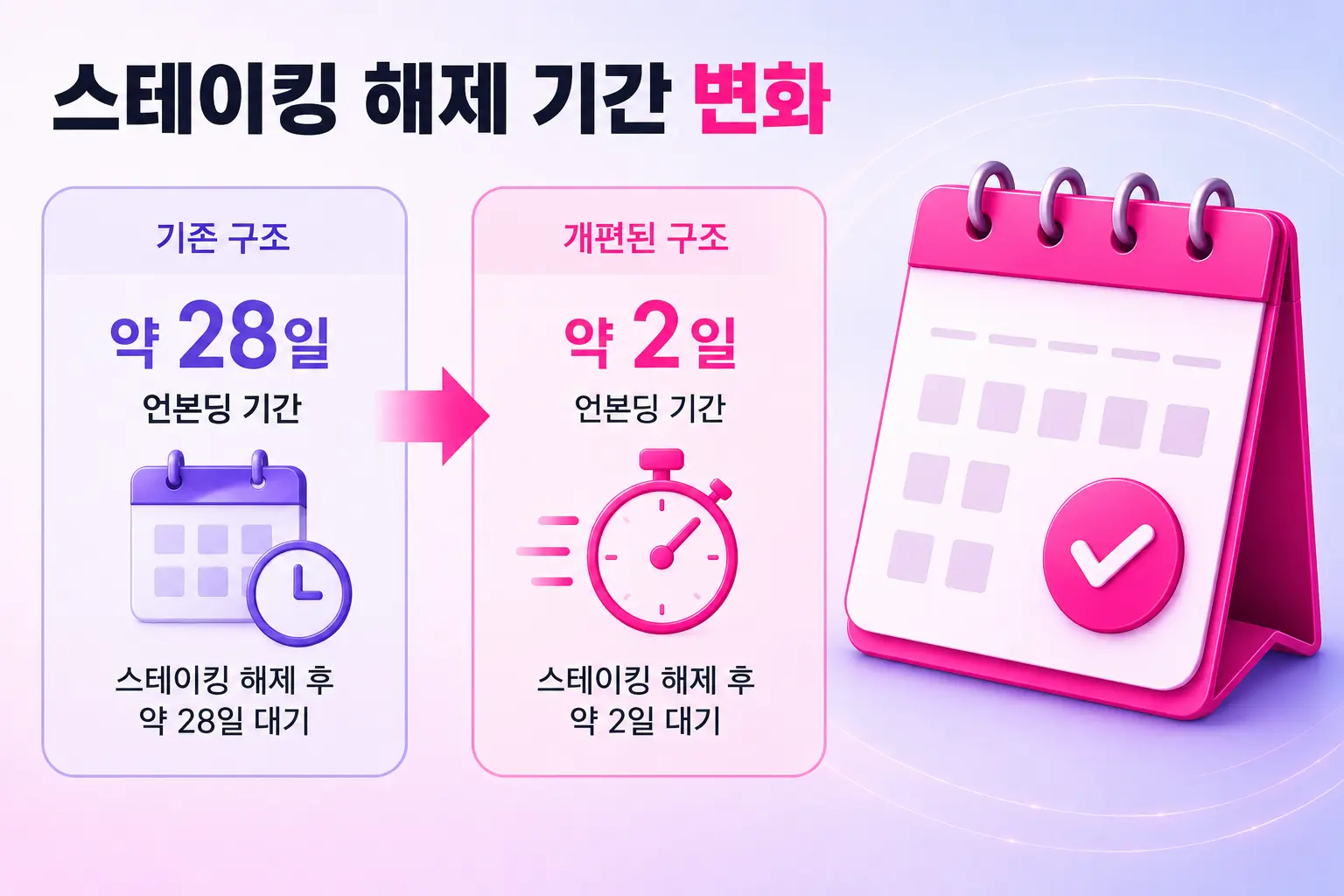 폴카닷 스테이킹 언본딩 기간 변화 — 기존 약 28일에서 개편 후 약 2일로 단축