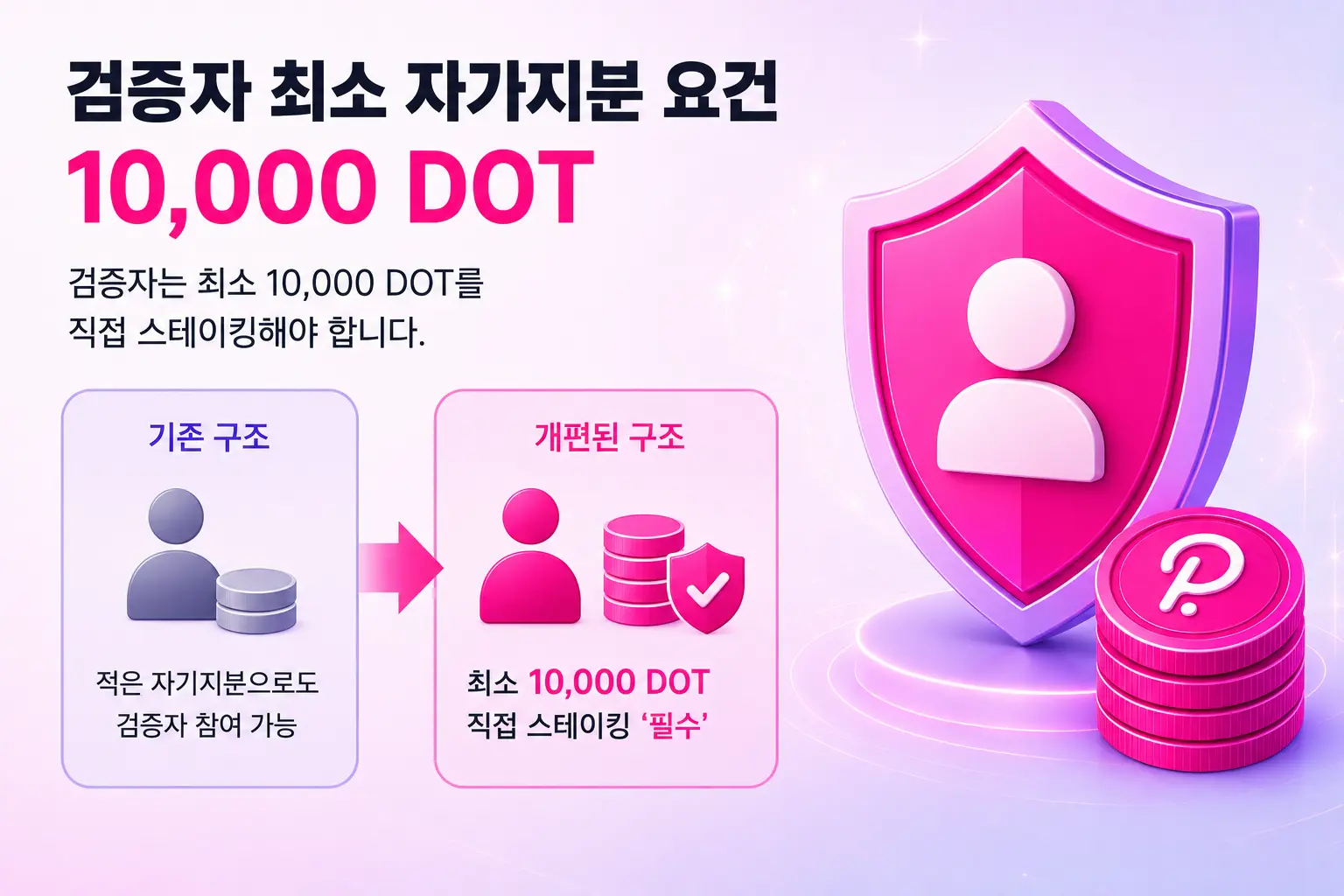 폴카닷 검증자 최소 자가지분 요건 10,000 DOT — 기존 구조와 개편된 구조 비교