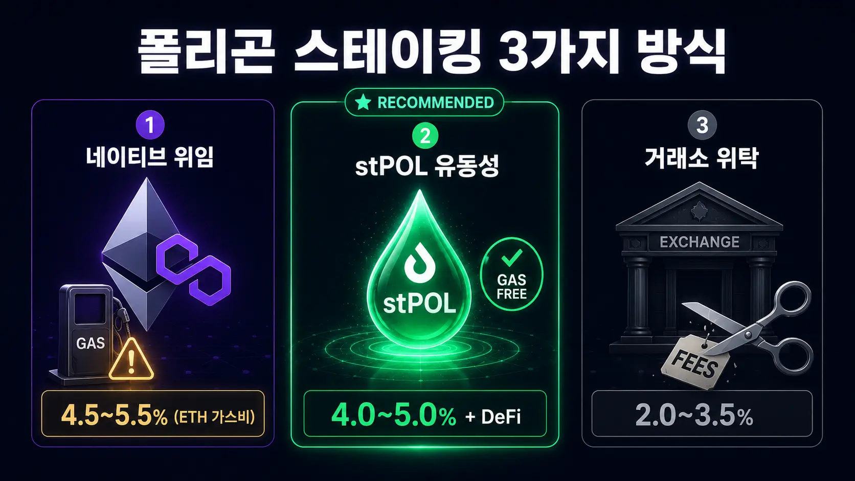 폴리곤 스테이킹 3가지 방식 비교 — 네이티브 위임 가스비 vs stPOL 가스비 우회 vs 거래소
