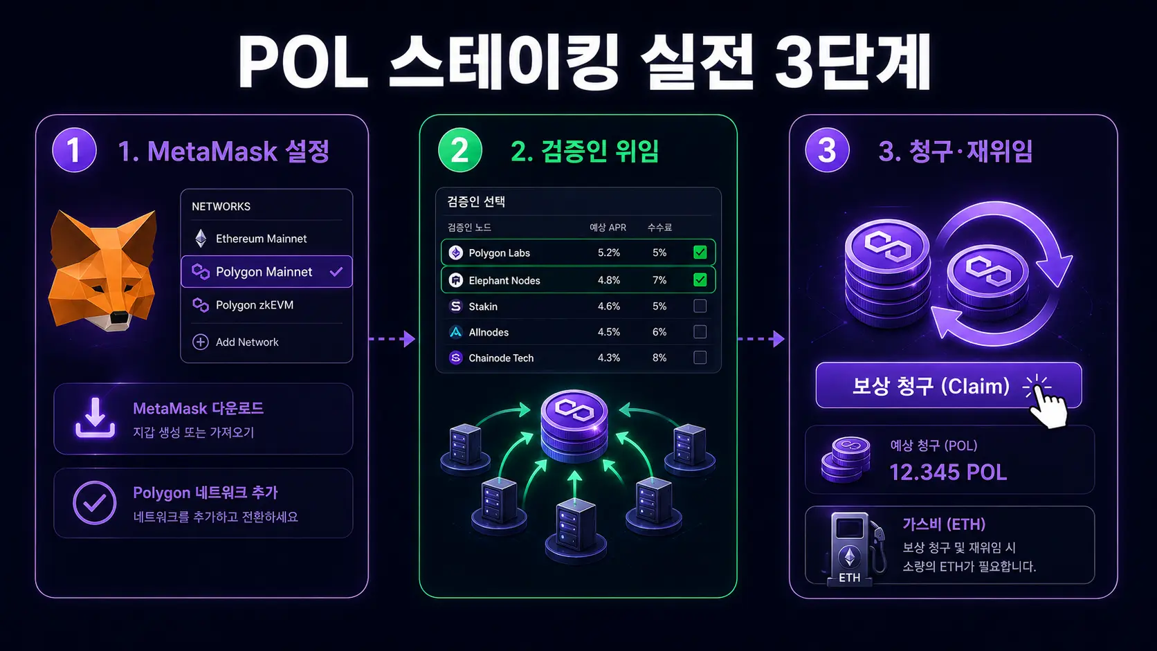 폴리곤 POL 스테이킹 실전 3단계 — MetaMask 설정 검증인 위임 보상 청구 재위임