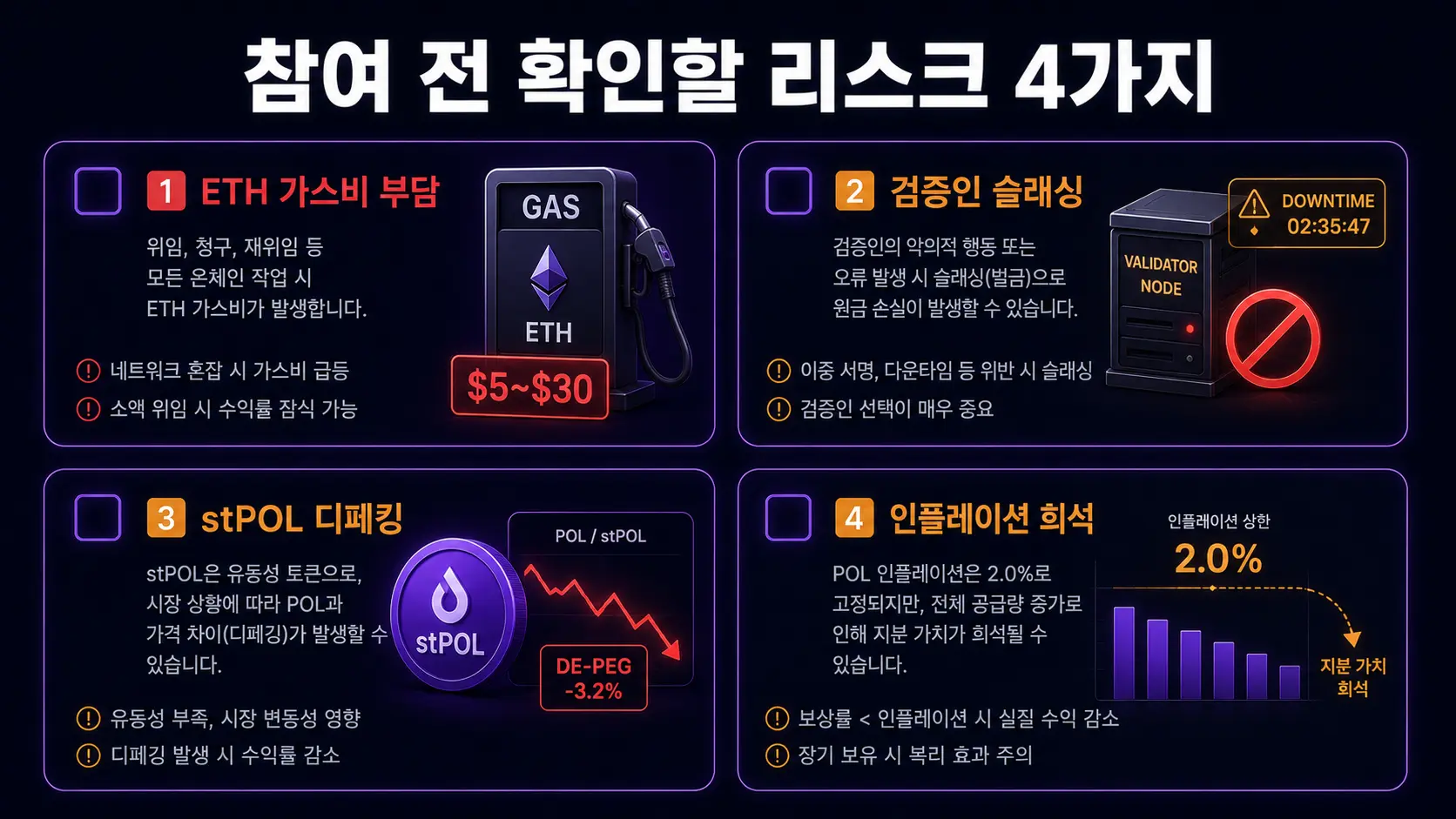 폴리곤 스테이킹 리스크 체크리스트 — ETH 가스비 검증인 슬래싱 stPOL 디페깅 인플레이션