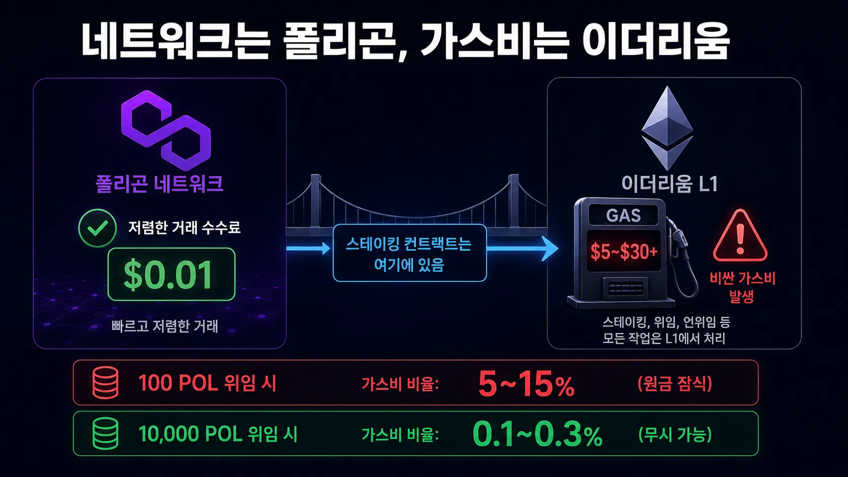 폴리곤 스테이킹 이더리움 가스비 함정 — 네트워크는 폴리곤이지만 컨트랙트는 L1에 존재