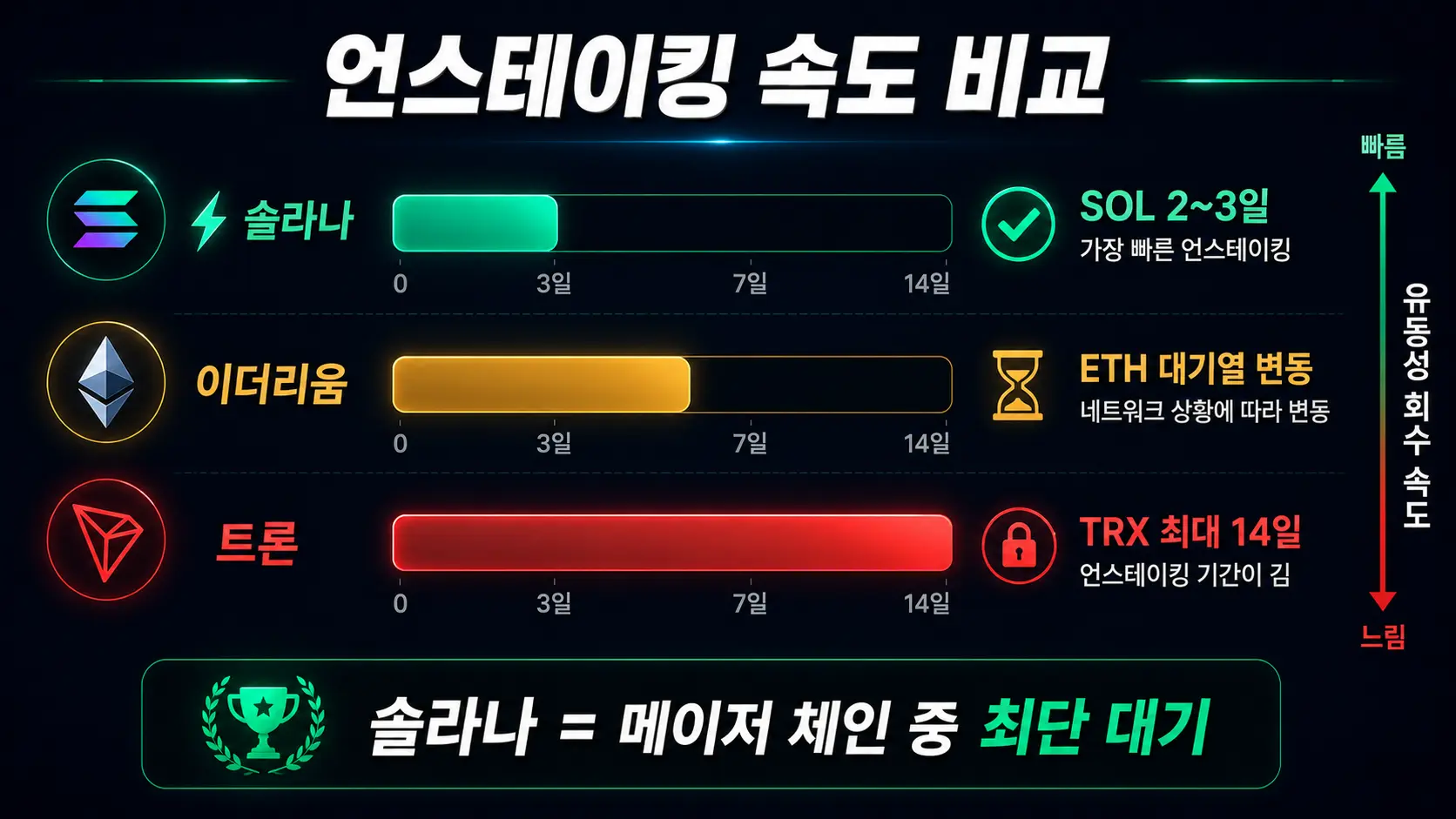 솔라나 언스테이킹 2~3일 속도 비교 — 이더리움 트론 대비 최단 대기 기간