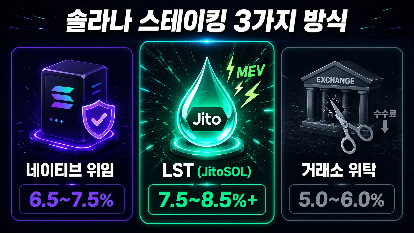 솔라나 스테이킹 3가지 방식 비교 — 네이티브 위임 LST JitoSOL 거래소 위탁