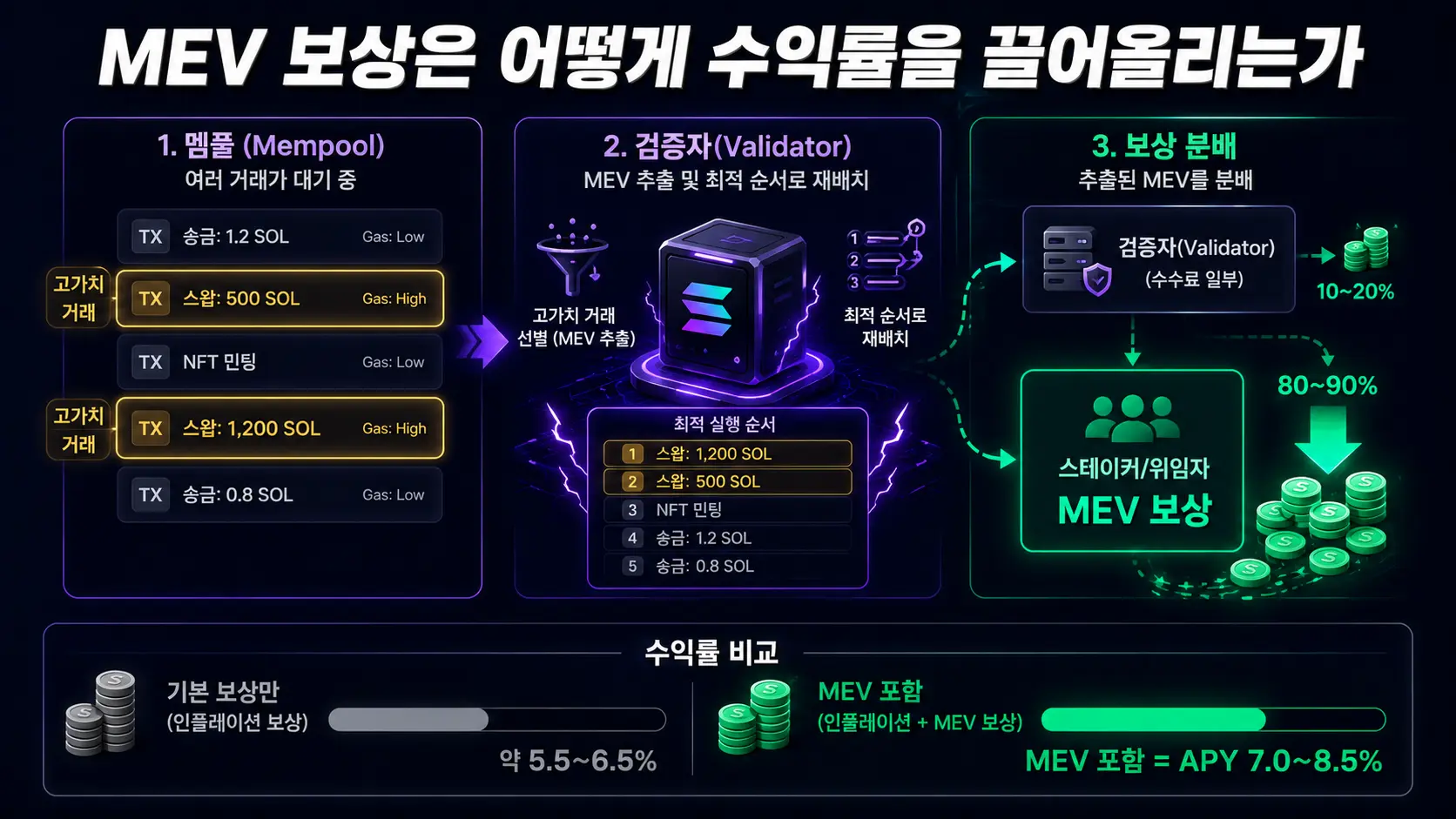 솔라나 MEV 보상 추출 흐름 — 밸리데이터 트랜잭션 재배열에서 스테이커 보상 분배까지