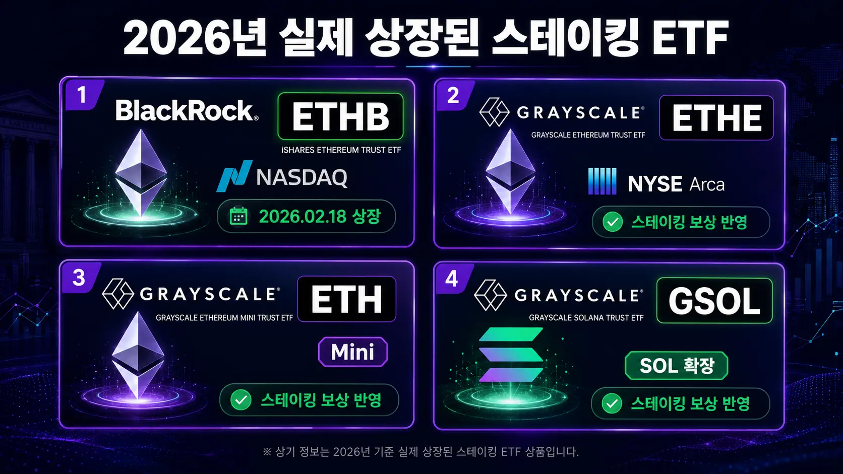 2026년 실제 상장된 스테이킹 ETF 4종 — ETHB ETHE ETH GSOL 상품 현황
