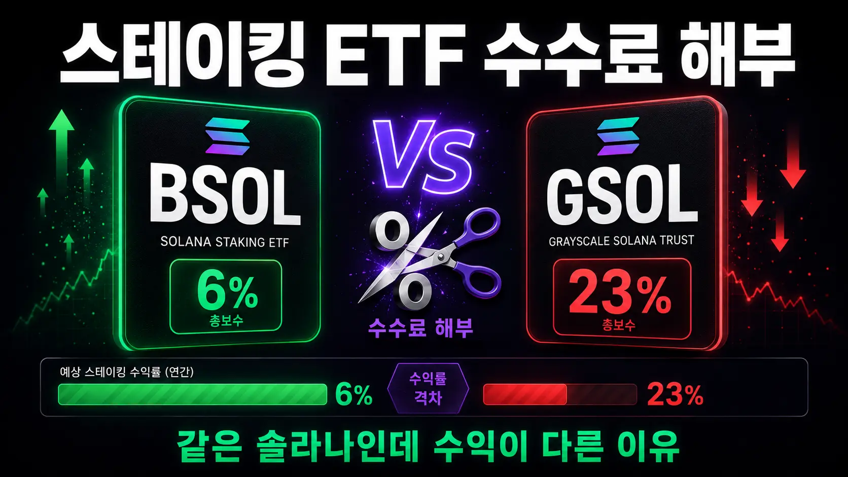 스테이킹 ETF 수수료 비교 — BSOL 6% vs GSOL 23% 솔라나 ETF 수익률 격차 분석