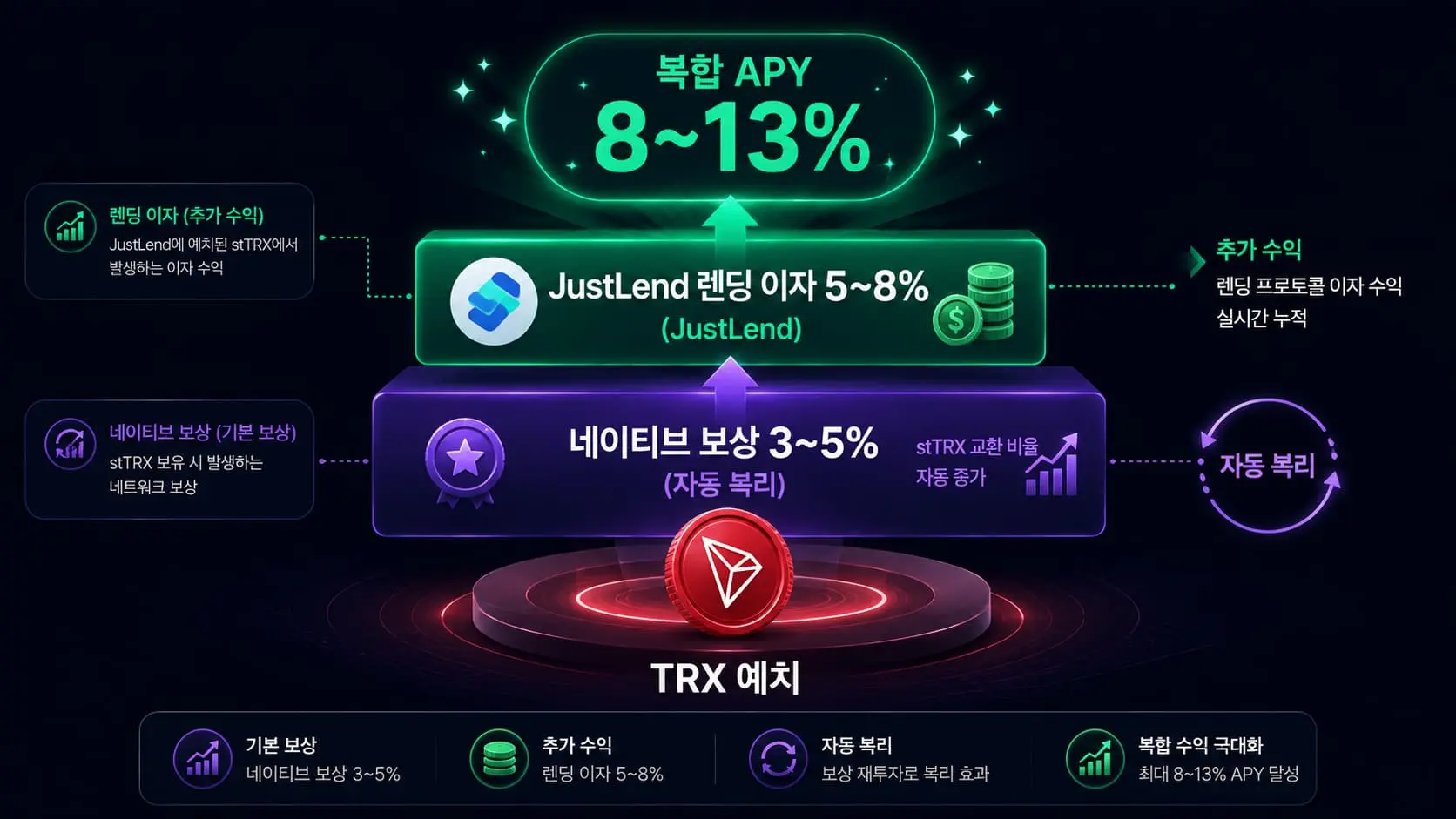 stTRX 복합 수익 구조 — 네이티브 보상 3~5% + JustLend 렌딩 5~8% = 복합 APY 8~13%