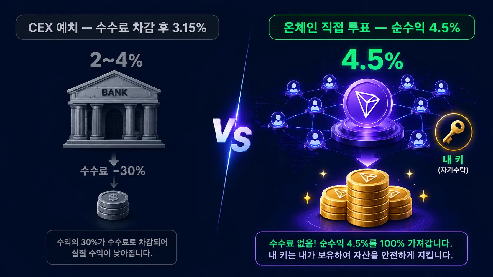 트론 CEX 스테이킹과 온체인 직접 투표 수익률 비교 — 수수료 차감 전후 격차