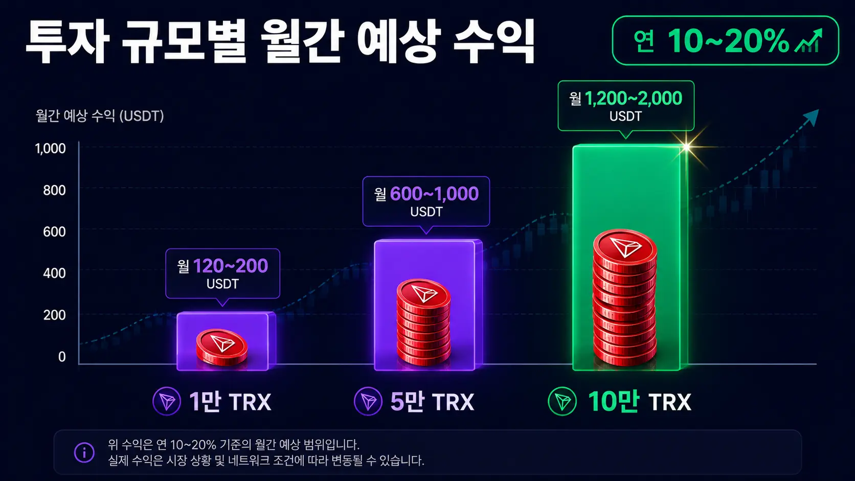 트론 에너지 임대 투자 규모별 월간 예상 수익 시뮬레이션 차트