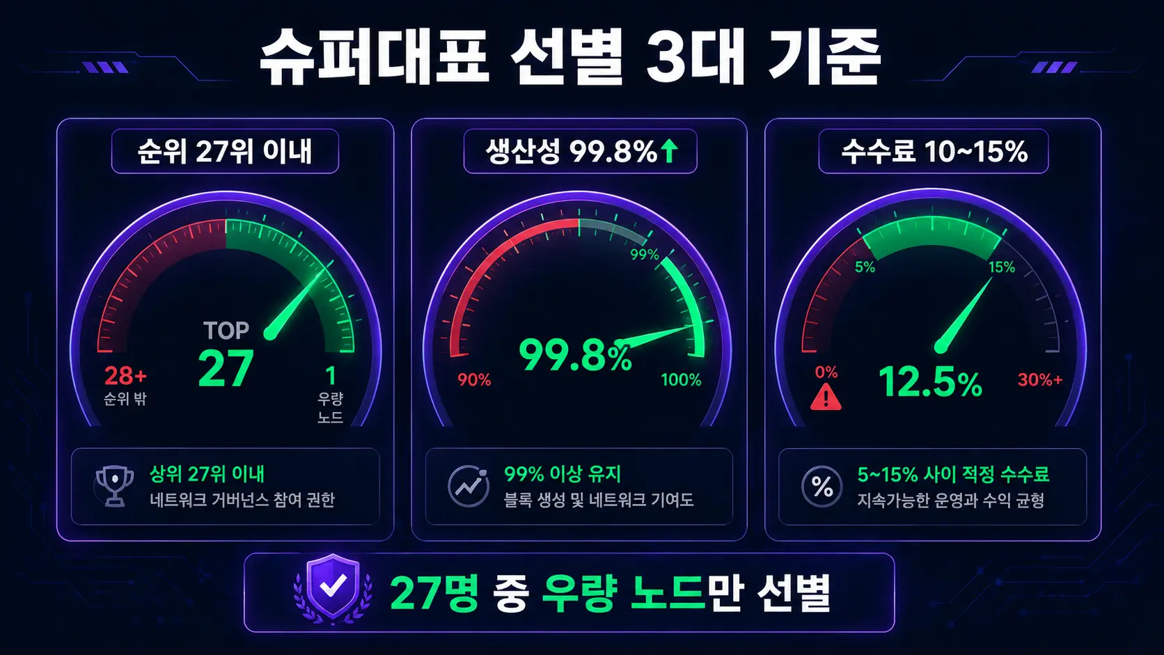 트론 슈퍼대표 선별 3대 기준 — 순위 생산성 수수료율 대시보드