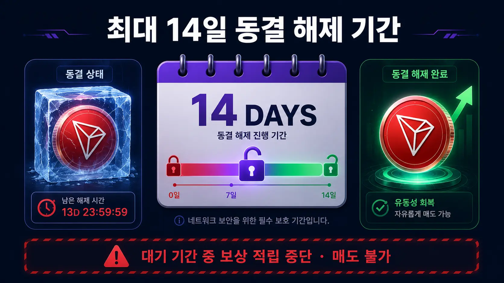 트론 동결 해제 최대 14일 락업 기간 경고 — Stake 2.0 언스테이킹 대기