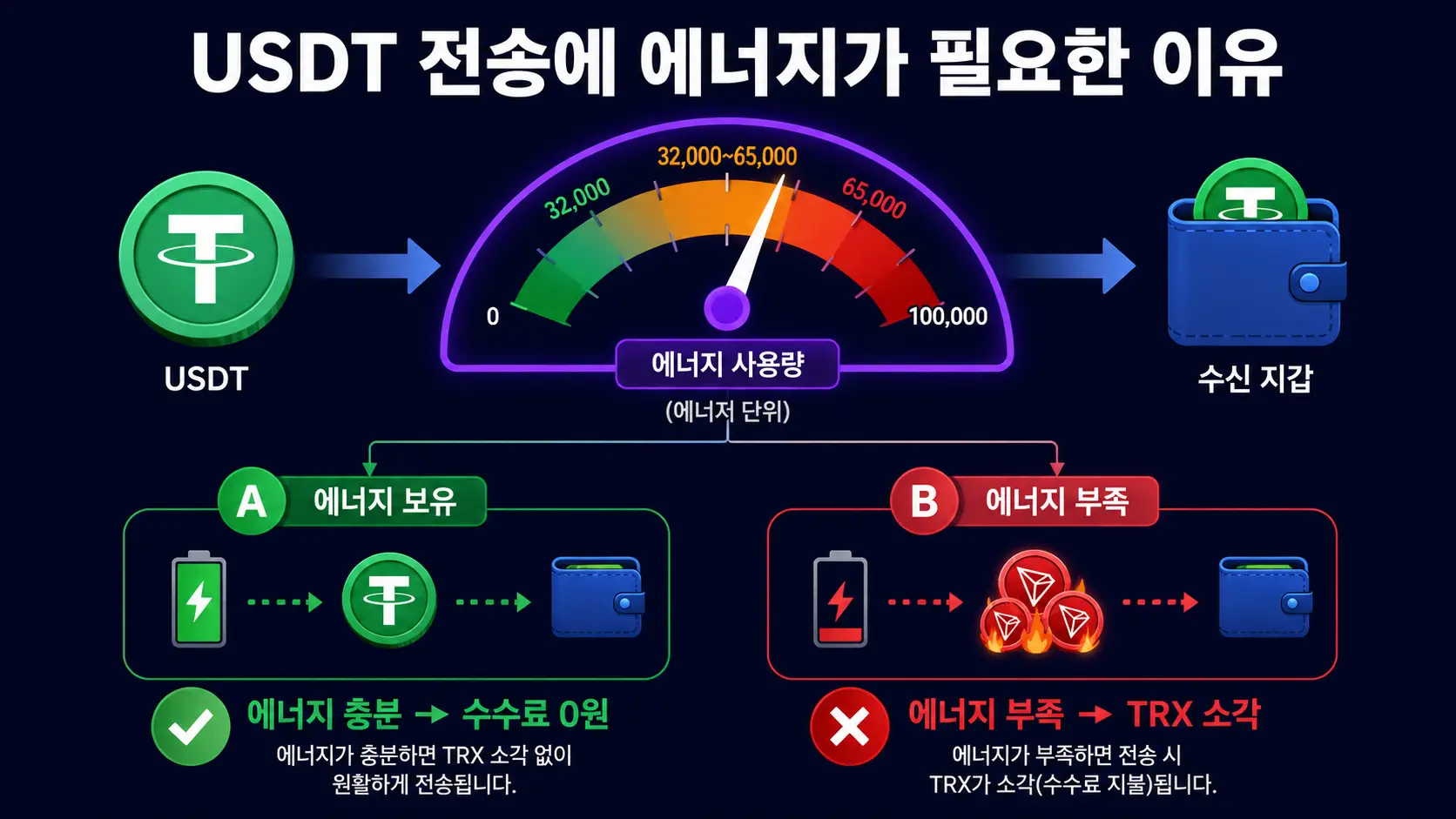 트론 USDT 전송 에너지 소비 구조 — 에너지 충분 시 수수료 0원 vs 부족 시 TRX 소각