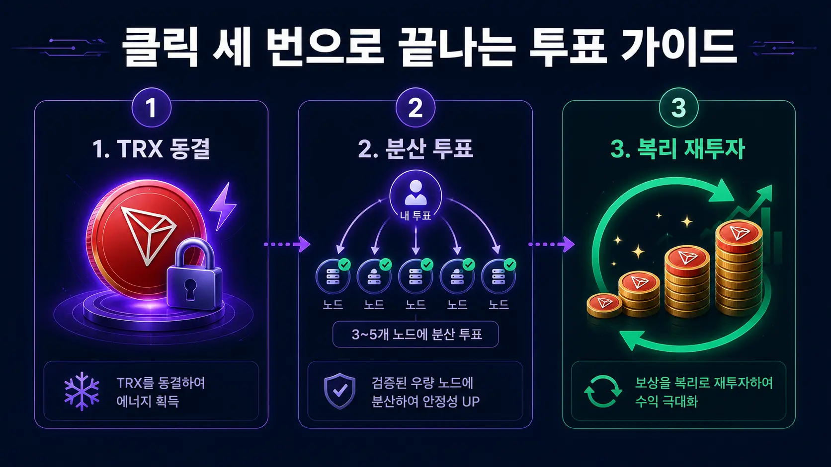 트론 파워 획득 및 투표 실전 3단계 — 동결 분산투표 복리재투자