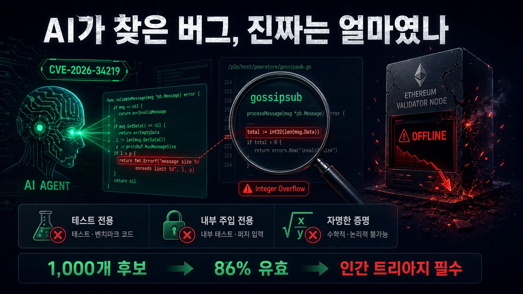 AI 이더리움 검증인 버그 발견 CVE-2026-34219 — 1000개 후보 중 진짜 버그 트리아지 과정