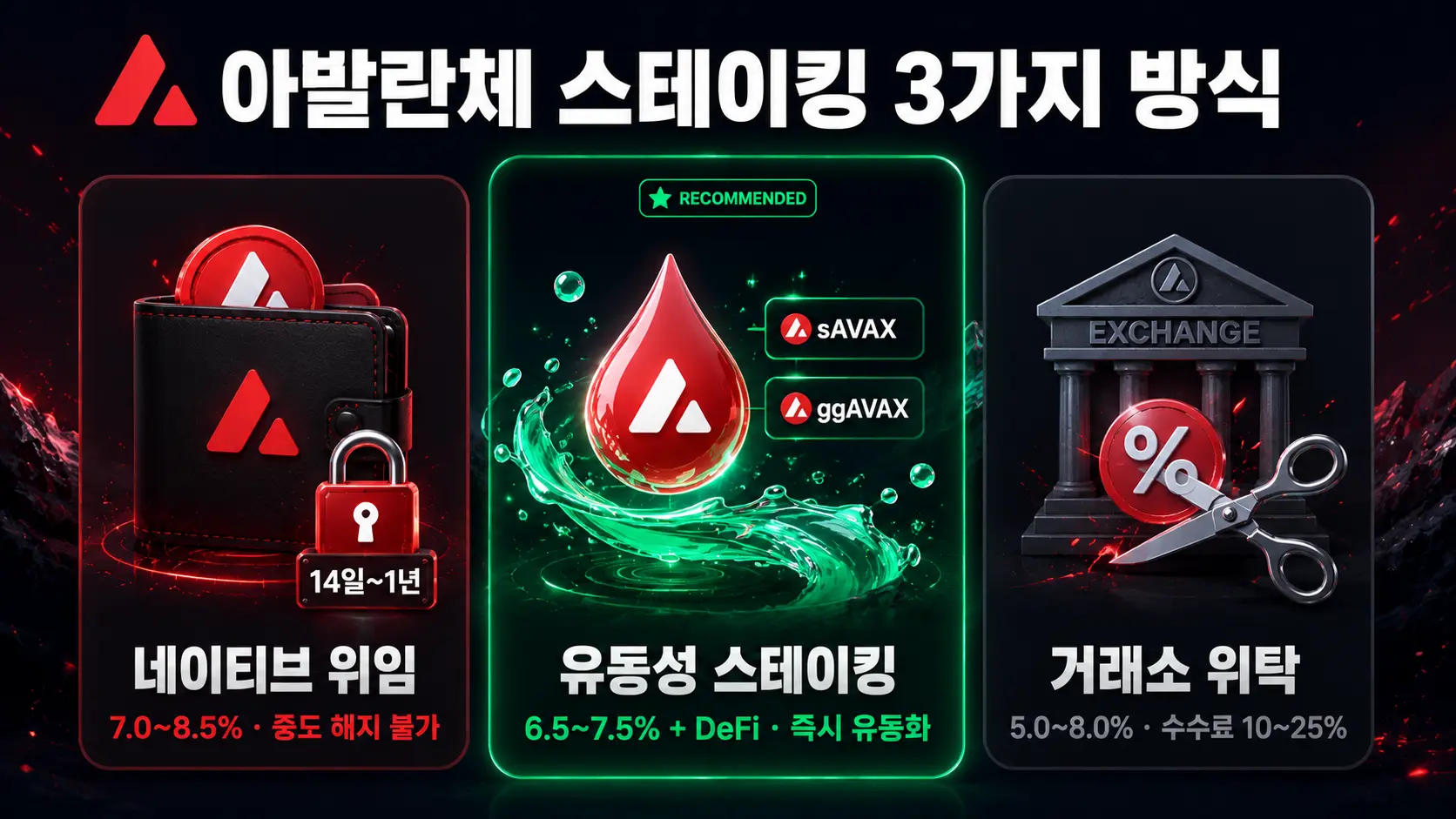 아발란체 스테이킹 3가지 방식 비교 — 네이티브 위임 락업 vs sAVAX 유동성 vs 거래소
