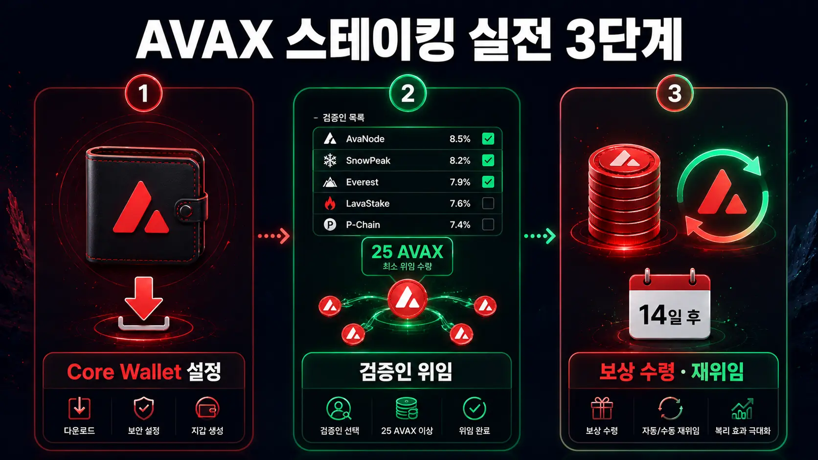 아발란체 AVAX 스테이킹 실전 3단계 — Core Wallet 설정 검증인 위임 보상 수령