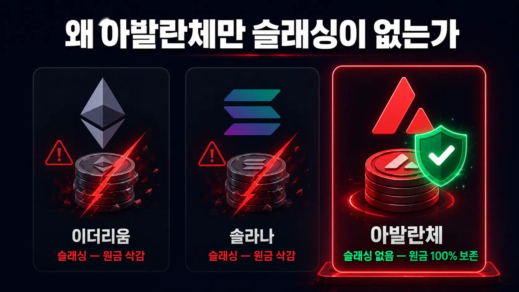 아발란체 슬래싱 0% 체인 비교 — 이더리움 솔라나 원금 삭감 vs 아발란체 원금 100% 보존