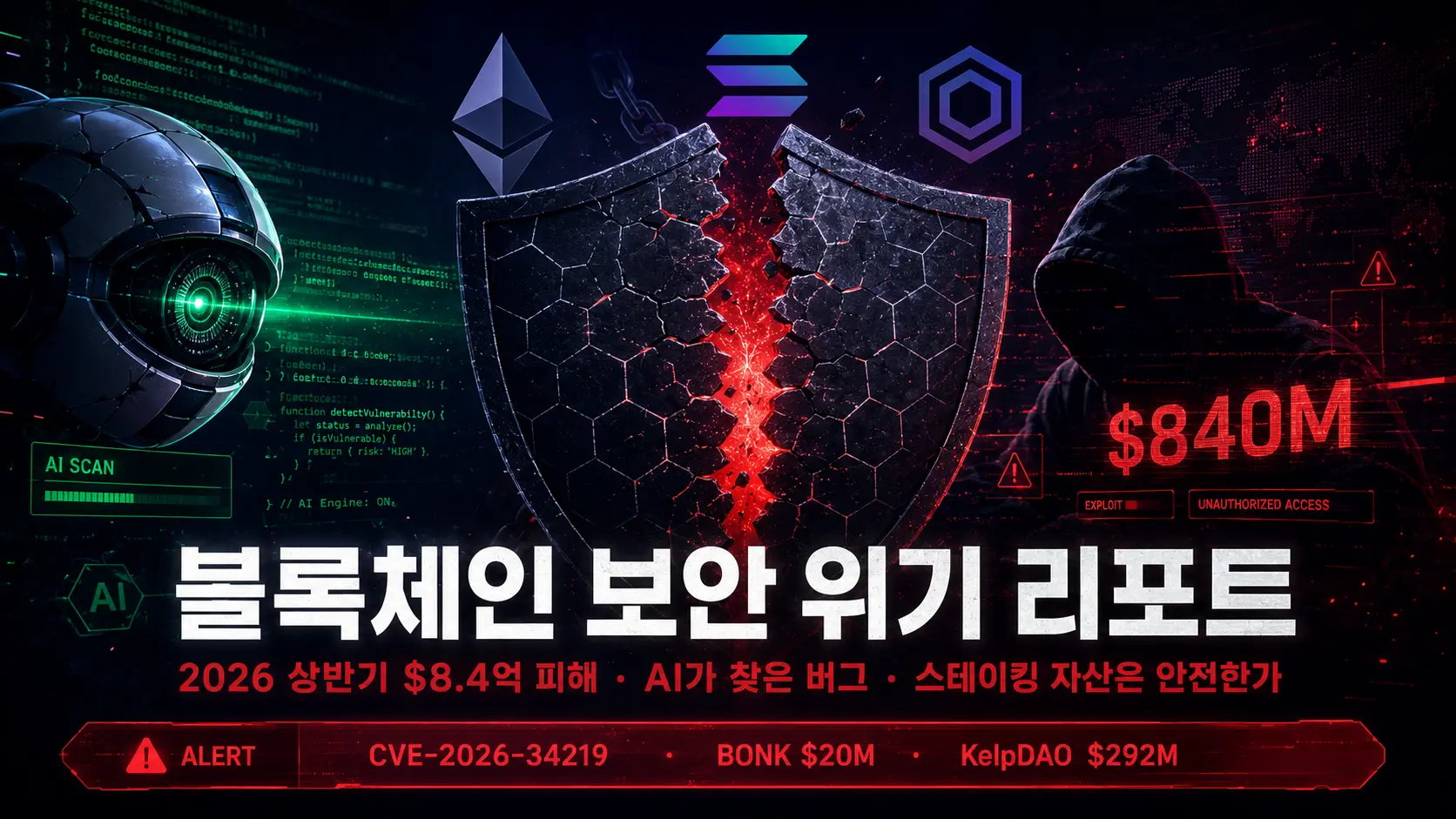 2026 블록체인 보안 위기 리포트 — 상반기 8.4억 달러 피해 AI 보안 감사 스테이킹 자산 안전 분석 - 블록체인 보안 취약점