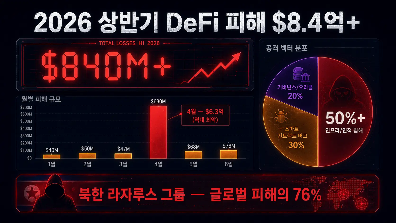 2026 상반기 DeFi 해킹 피해 8.4억 달러 월별 추이 — 4월 역대 최악 6.3억 북한 라자루스 76%