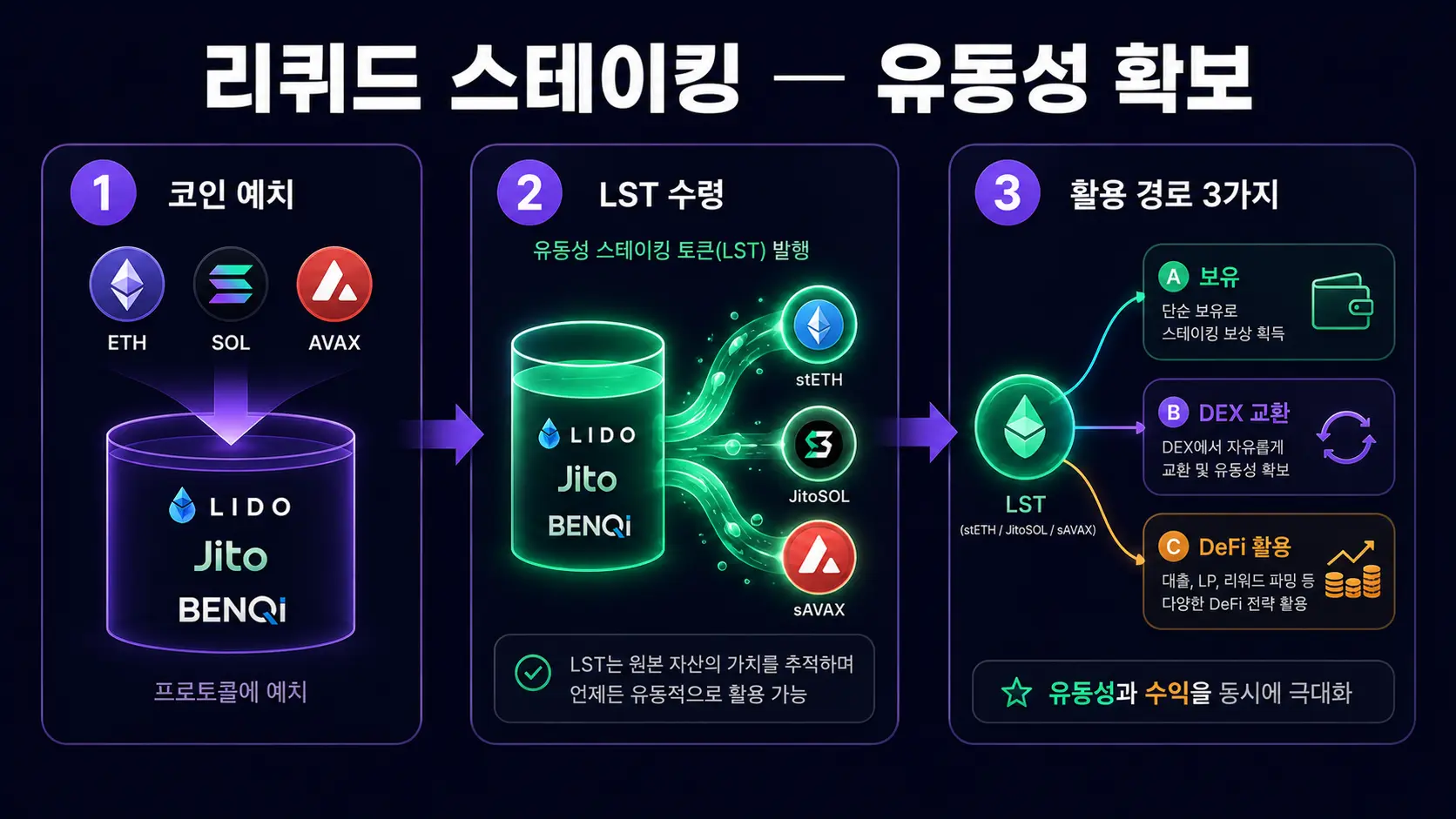 리퀴드 스테이킹 하는법 — 코인 예치 LST 수령 DeFi 활용 3단계 프로세스