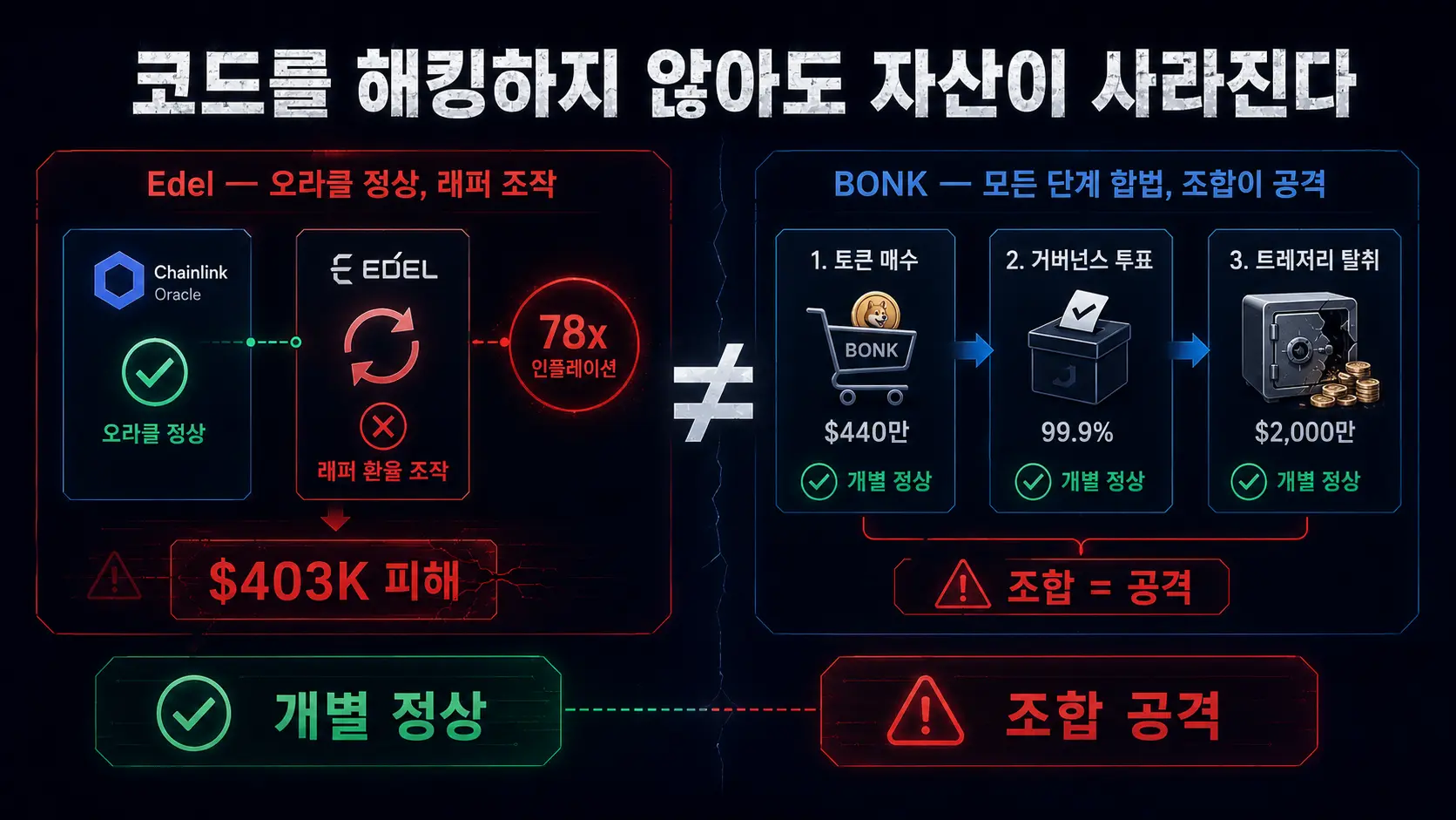 순서형 공격 사례 비교 — Edel Finance 래퍼 환율 조작과 BONK DAO 거버넌스 투표 공격 2026